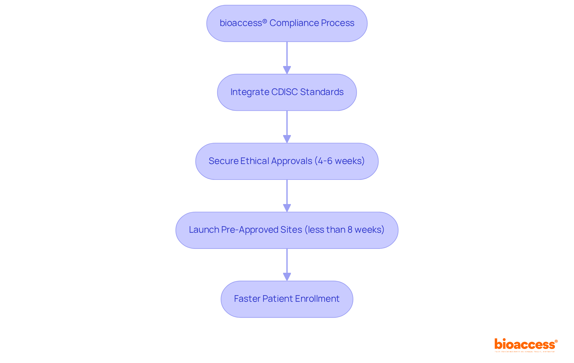 This flowchart outlines the steps bioaccess® takes to ensure compliance and efficiency. Each box represents a key action, showing how quickly they can move through the process.