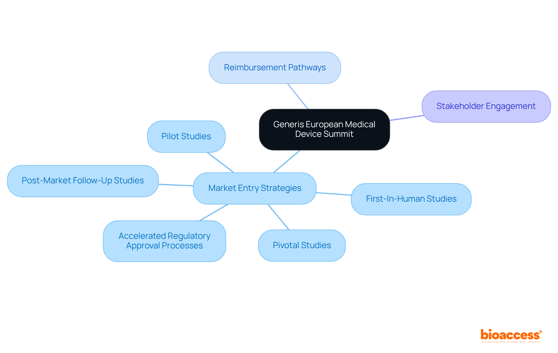 In this mindmap, the center represents the summit, with branches showing the main topics discussed. Each sub-branch points to more detailed insights attendees can expect, helping you visualize the key areas of focus. In this mindmap, the center represents the summit, with branches showing the main topics discussed. Each sub-branch points to more detailed insights attendees can expect, helping you visualize the key areas of focus.