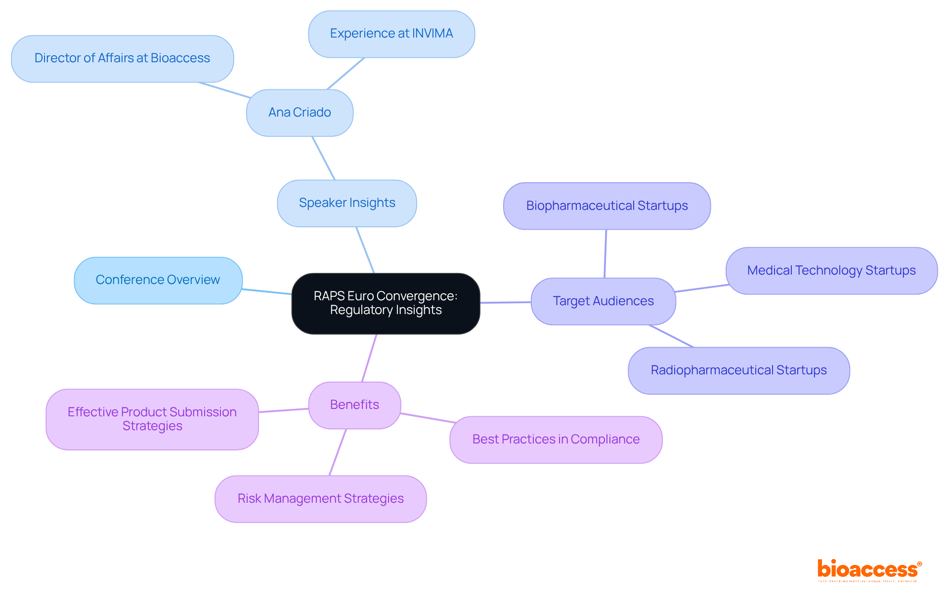 At the center is the conference name, with branches showing important areas like the speaker's insights and who should attend. Follow the branches to get a clear picture of what the conference covers and who it benefits. At the center is the conference name, with branches showing important areas like the speaker's insights and who should attend. Follow the branches to get a clear picture of what the conference covers and who it benefits.