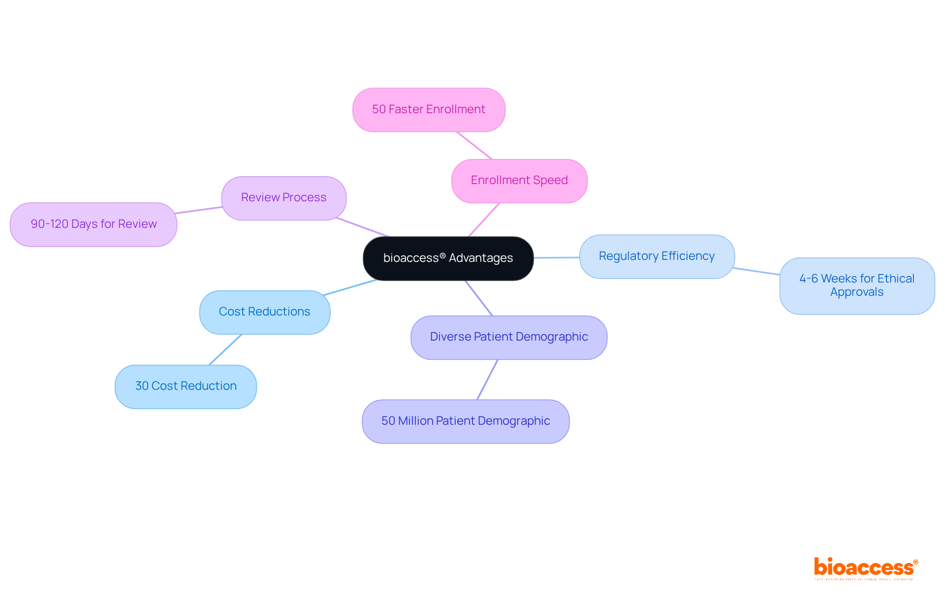 The central node represents bioaccess®, while the branches illustrate its various advantages. Each detail under the branches shows specific metrics or facts that highlight how bioaccess® supports clinical research in Latin America. The central node represents bioaccess®, while the branches illustrate its various advantages. Each detail under the branches shows specific metrics or facts that highlight how bioaccess® supports clinical research in Latin America.