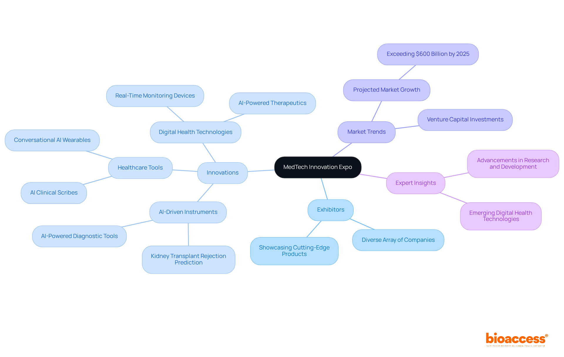 At the center is the expo, and the branches represent different aspects such as exhibitors and innovations. Each sub-branch dives deeper into specific areas, allowing you to explore the vast landscape of medical technology advancements. At the center is the expo, and the branches represent different aspects such as exhibitors and innovations. Each sub-branch dives deeper into specific areas, allowing you to explore the vast landscape of medical technology advancements.