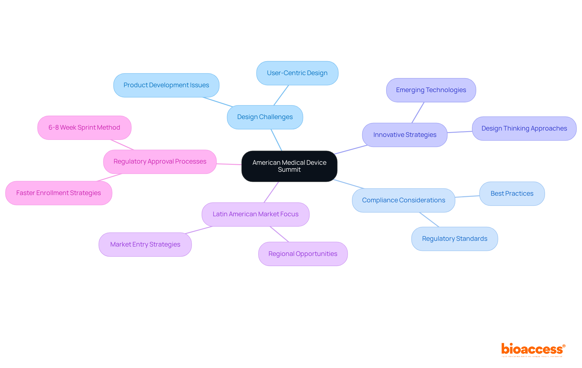 The central node represents the summit, with branches leading to key topics. Each sub-branch illustrates specific insights or strategies related to those topics, helping you understand the comprehensive discussions at the event. The central node represents the summit, with branches leading to key topics. Each sub-branch illustrates specific insights or strategies related to those topics, helping you understand the comprehensive discussions at the event.