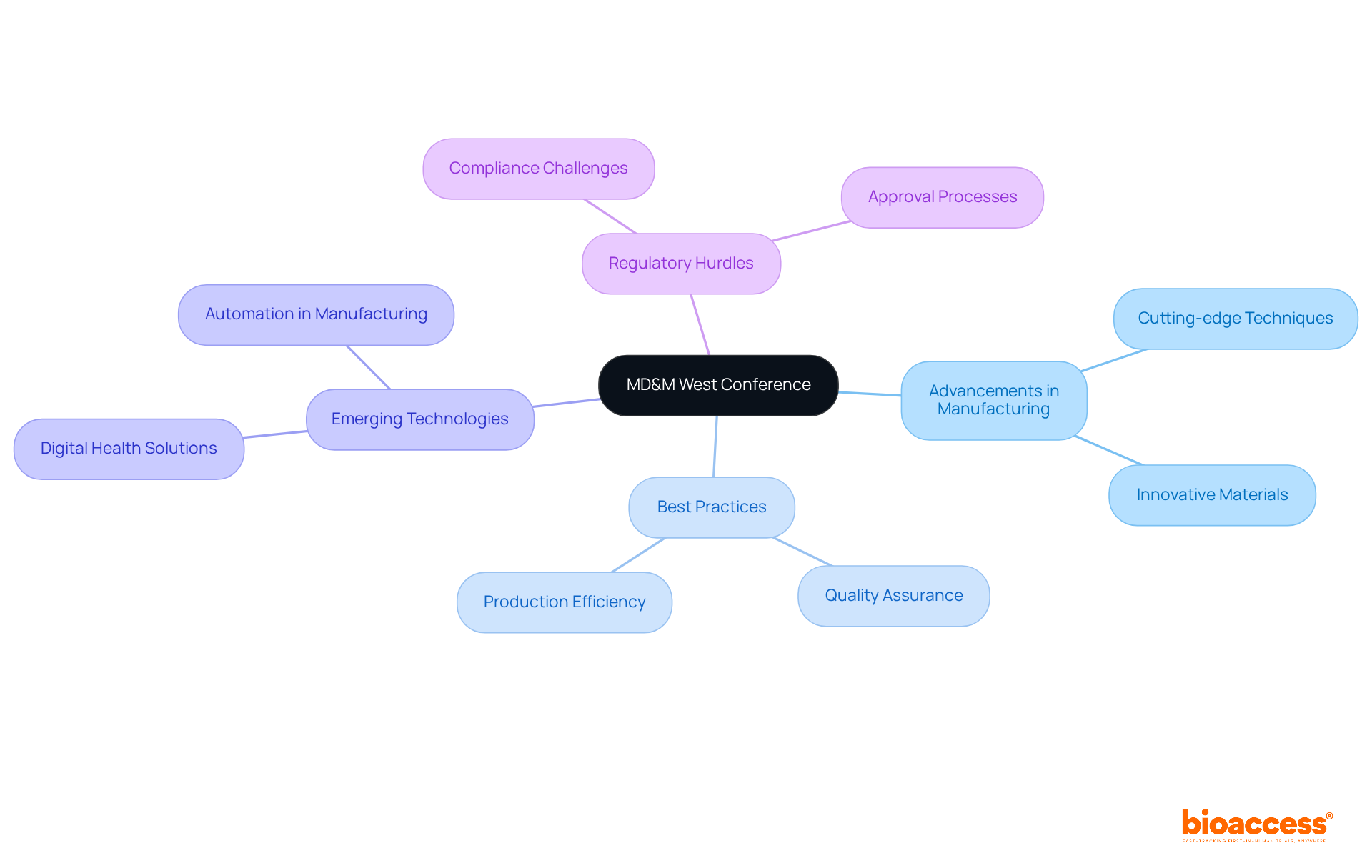 Start with the main conference theme in the center, then follow the branches to explore various insights and topics discussed at the event. Start with the main conference theme in the center, then follow the branches to explore various insights and topics discussed at the event.