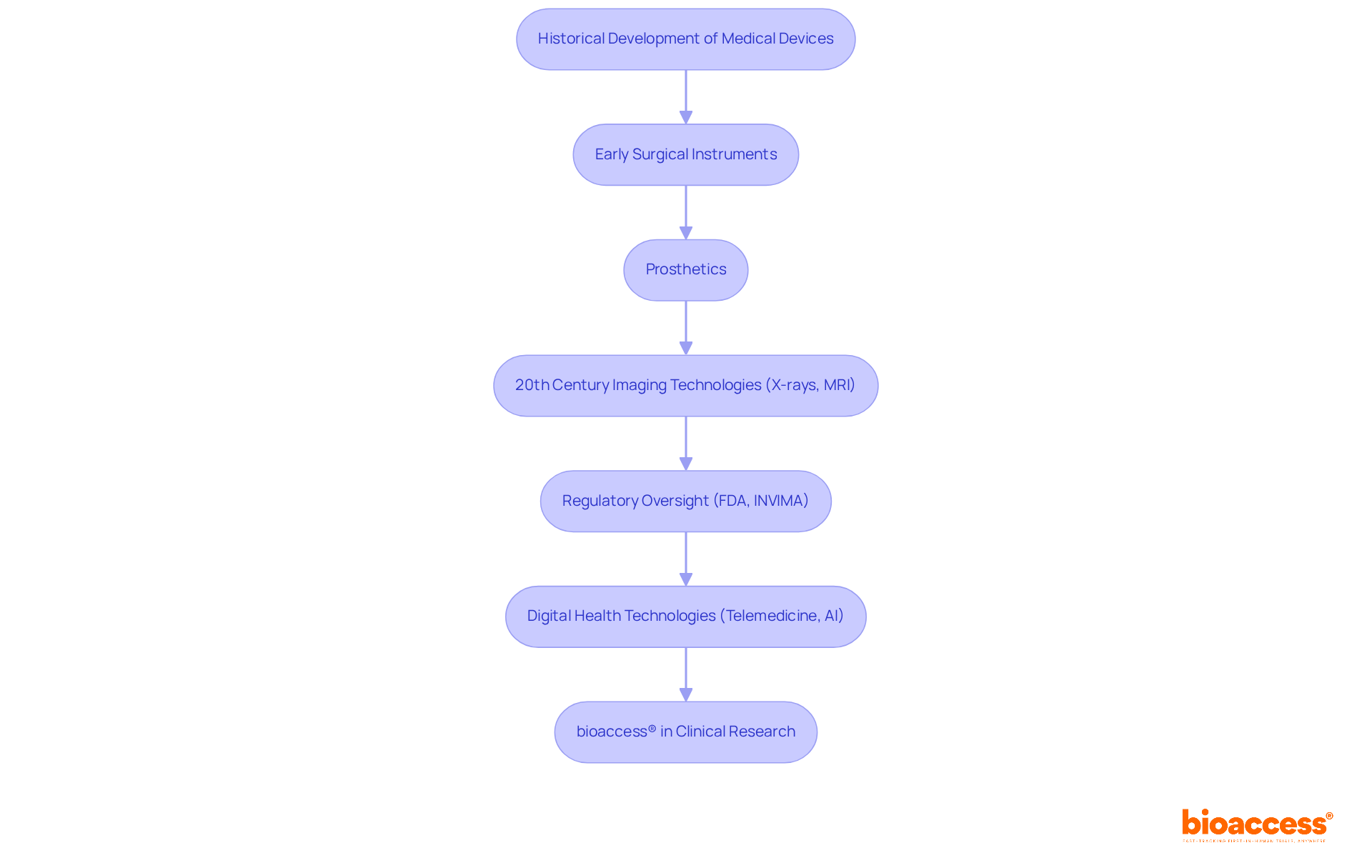 Each box represents a key milestone in the history of medical devices. Follow the arrows to see how each development leads to the next, ending with modern innovations and regulatory influences. Each box represents a key milestone in the history of medical devices. Follow the arrows to see how each development leads to the next, ending with modern innovations and regulatory influences.