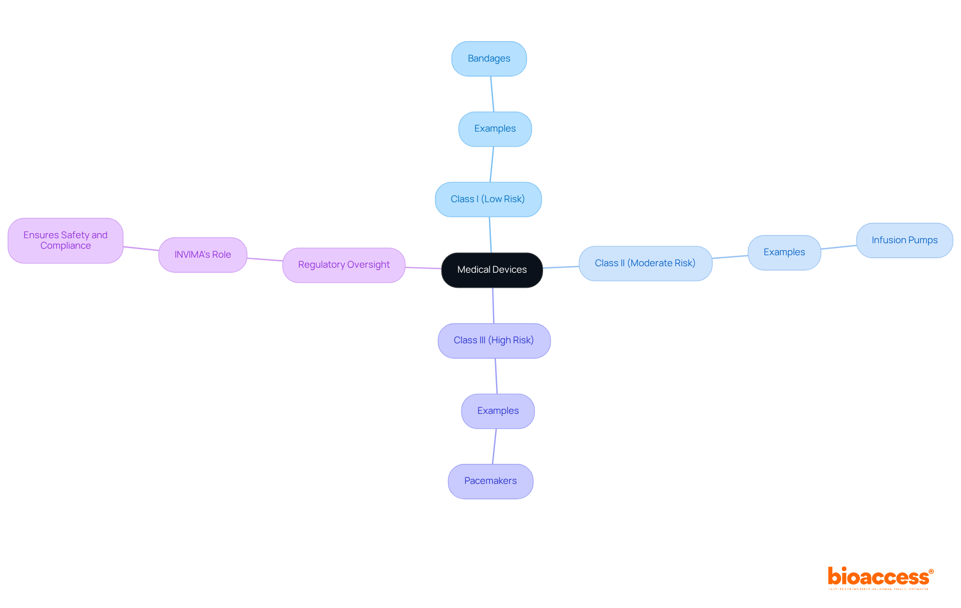 The central node represents medical devices, with branches showing different risk classes. Each class has examples that illustrate its category. The regulatory oversight branch highlights the role of INVIMA in ensuring safety and compliance. The central node represents medical devices, with branches showing different risk classes. Each class has examples that illustrate its category. The regulatory oversight branch highlights the role of INVIMA in ensuring safety and compliance.