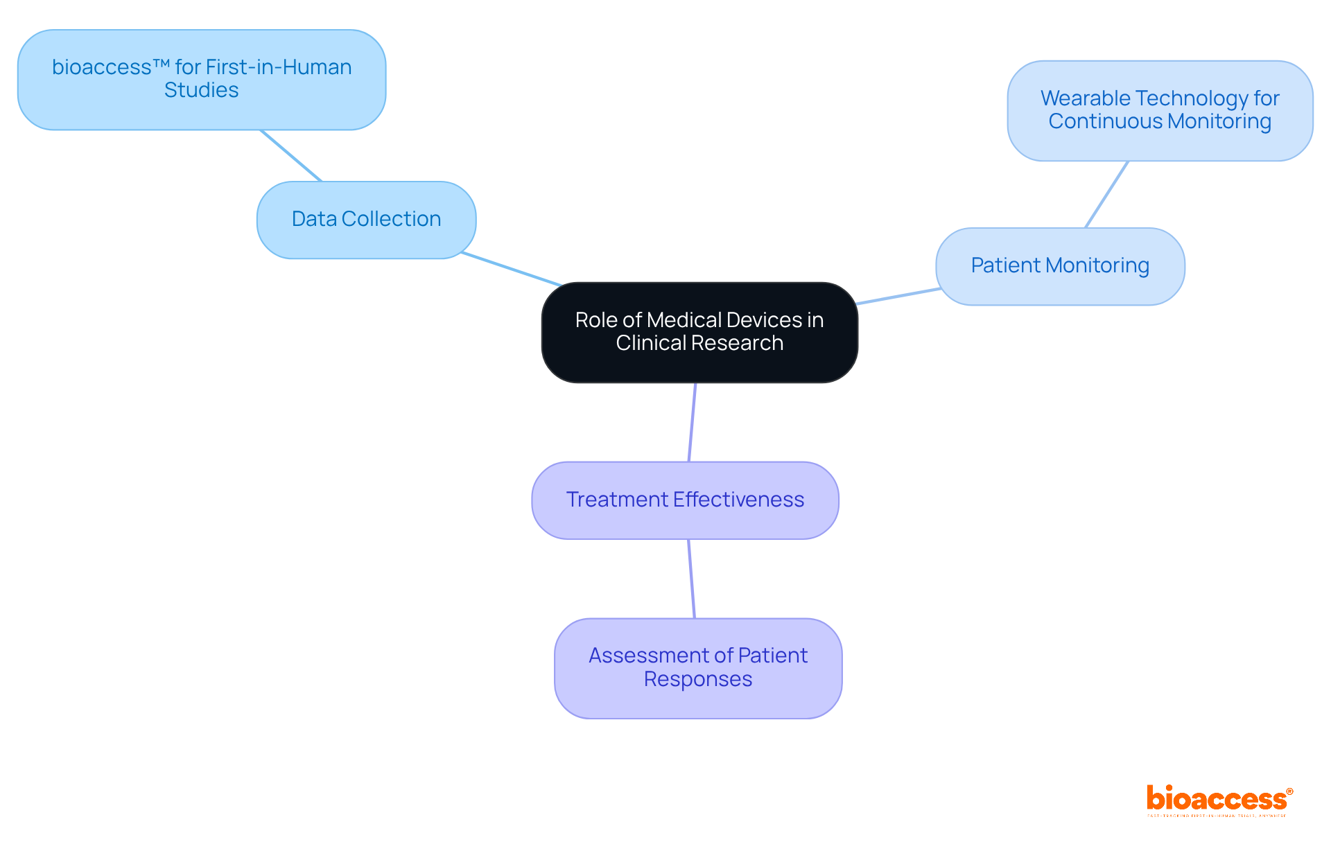 The central idea is the role of medical devices, with branches illustrating their various applications and examples. Each colored branch leads to related concepts, making it easy to see how everything connects. The central idea is the role of medical devices, with branches illustrating their various applications and examples. Each colored branch leads to related concepts, making it easy to see how everything connects.