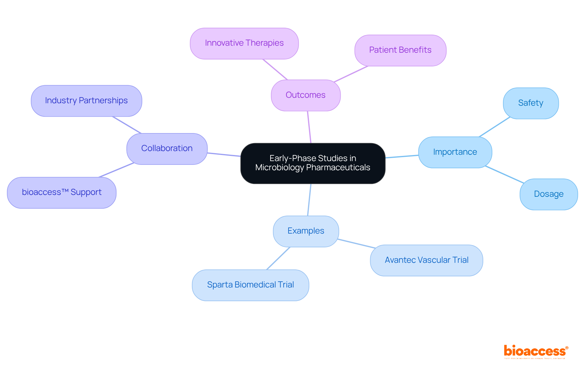 This mindmap starts with the core idea of early-phase studies and branches out to show how they impact safety, collaboration, and real-world examples from the industry, helping you understand the interconnectedness of these concepts. This mindmap starts with the core idea of early-phase studies and branches out to show how they impact safety, collaboration, and real-world examples from the industry, helping you understand the interconnectedness of these concepts.