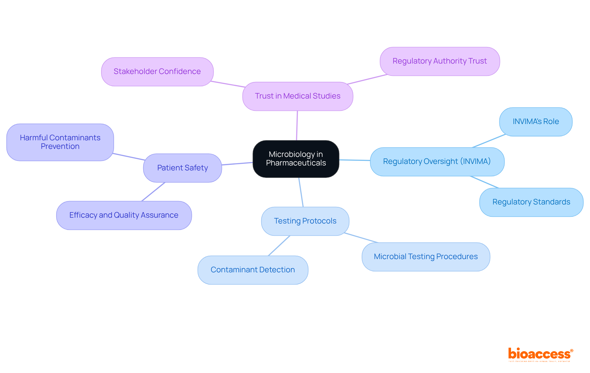 The center represents microbiology's pivotal role, with branches illustrating how it interacts with regulatory bodies, testing standards, and its importance for safety and trust in the pharmaceutical industry. The center represents microbiology's pivotal role, with branches illustrating how it interacts with regulatory bodies, testing standards, and its importance for safety and trust in the pharmaceutical industry.