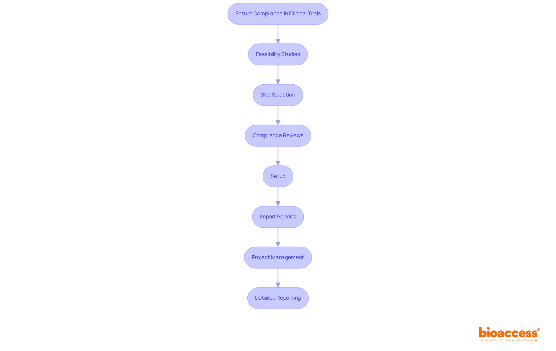 Each box represents a vital service in the compliance assurance process. Follow the arrows to see how each service links together to support the overall goal of ensuring successful clinical trials. Each box represents a vital service in the compliance assurance process. Follow the arrows to see how each service links together to support the overall goal of ensuring successful clinical trials.