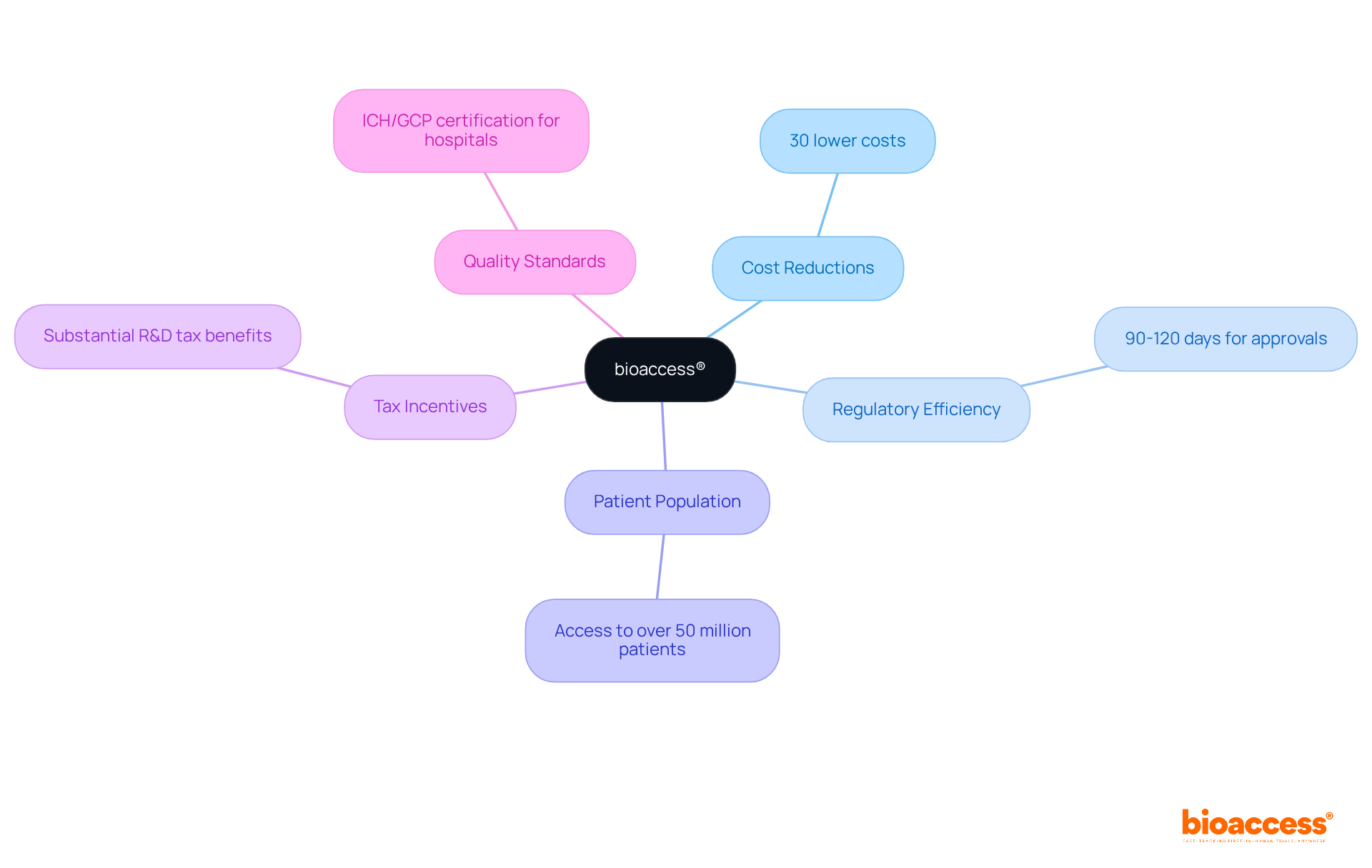 The central node shows bioaccess® and its role in clinical research, while the branches illustrate the key advantages that support their mission. Each color-coded branch represents a specific area of strength. The central node shows bioaccess® and its role in clinical research, while the branches illustrate the key advantages that support their mission. Each color-coded branch represents a specific area of strength.