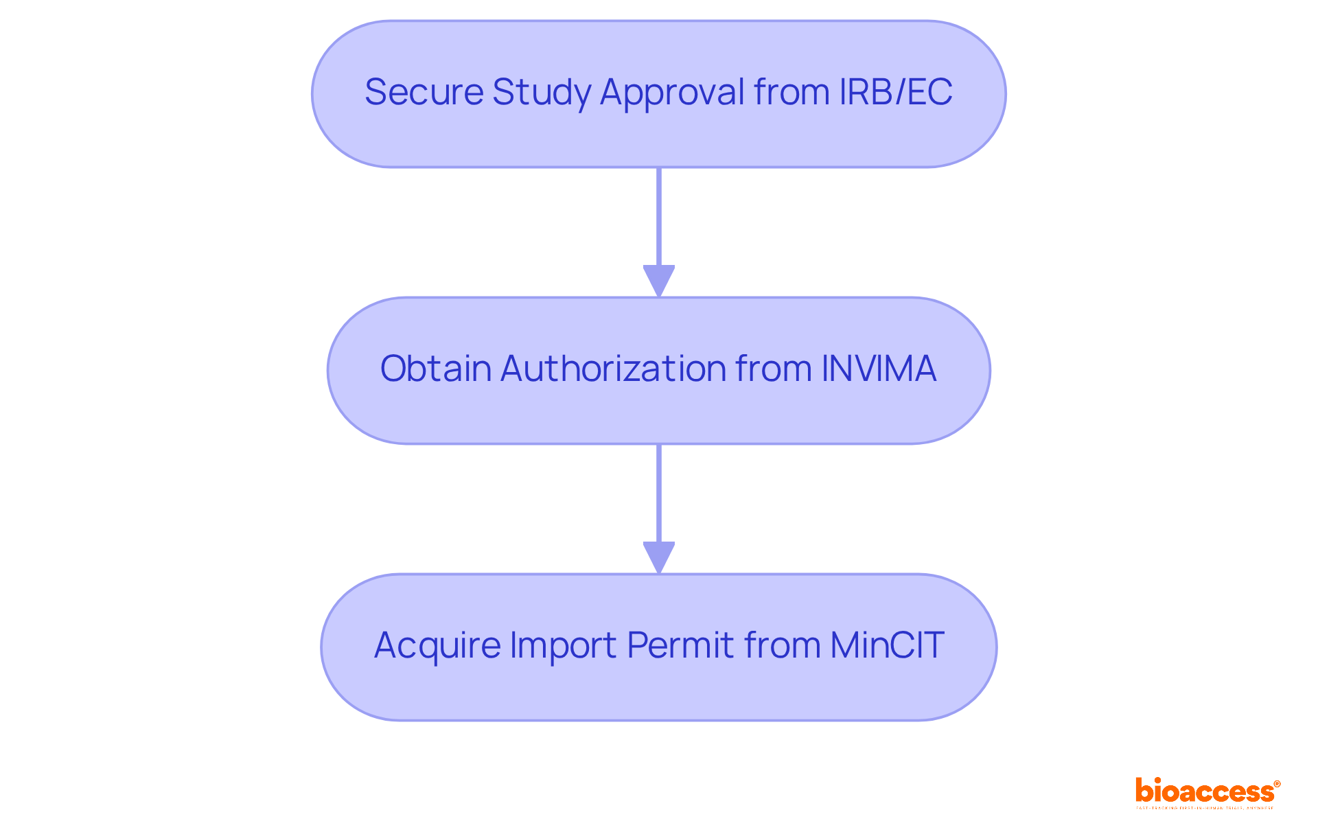 This flowchart outlines the essential steps in the regulatory approval process for clinical studies. Each box represents a critical action to be completed in order to move on to the next step. This flowchart outlines the essential steps in the regulatory approval process for clinical studies. Each box represents a critical action to be completed in order to move on to the next step.