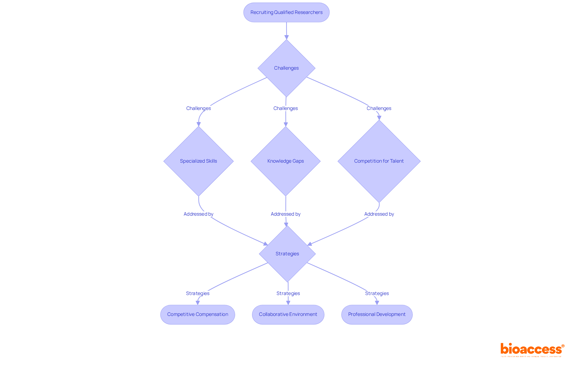 This flowchart outlines the recruitment process. Starting from the main goal, it shows the challenges that need to be addressed and the strategies that can help overcome them. Follow the arrows to see how each challenge connects to a specific strategy. This flowchart outlines the recruitment process. Starting from the main goal, it shows the challenges that need to be addressed and the strategies that can help overcome them. Follow the arrows to see how each challenge connects to a specific strategy.