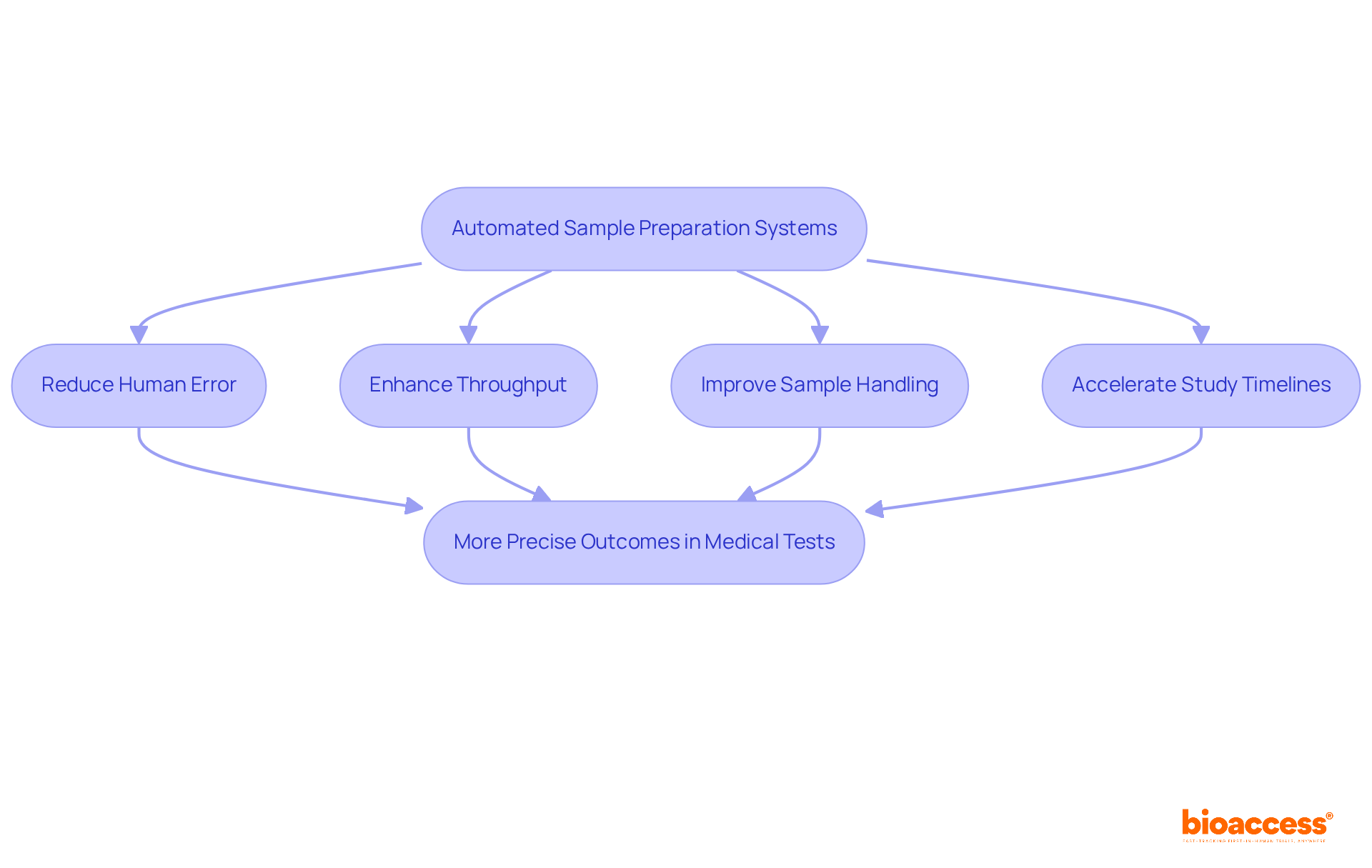 Each box represents a key benefit or outcome in the process of using automated systems. Follow the arrows to understand how these benefits connect and lead to improved medical testing. Each box represents a key benefit or outcome in the process of using automated systems. Follow the arrows to understand how these benefits connect and lead to improved medical testing.