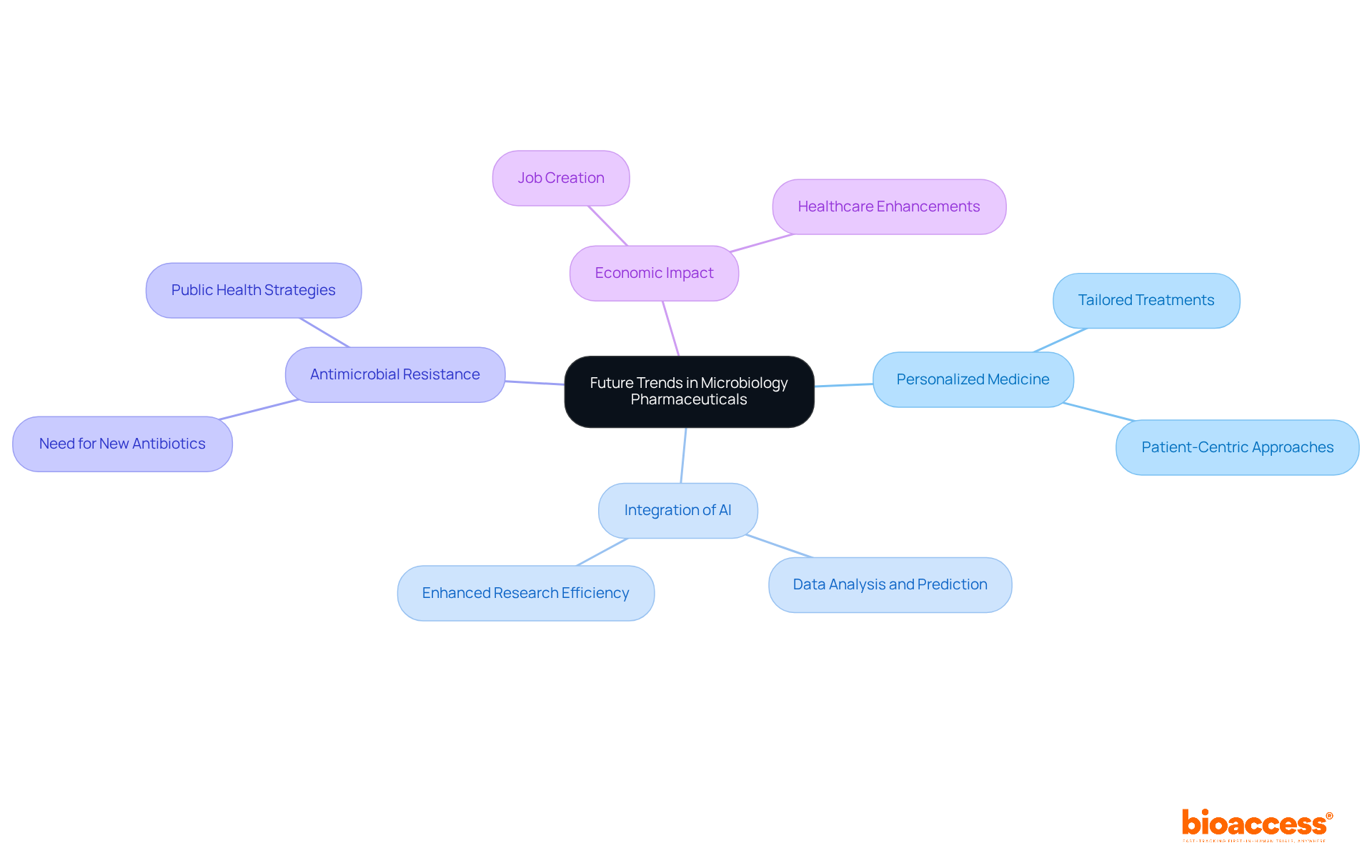 Start at the center with the main topic, then explore each trend and its implications. Each branch shows a key area of focus, and the sub-branches provide further details on their impact and relevance. Start at the center with the main topic, then explore each trend and its implications. Each branch shows a key area of focus, and the sub-branches provide further details on their impact and relevance.