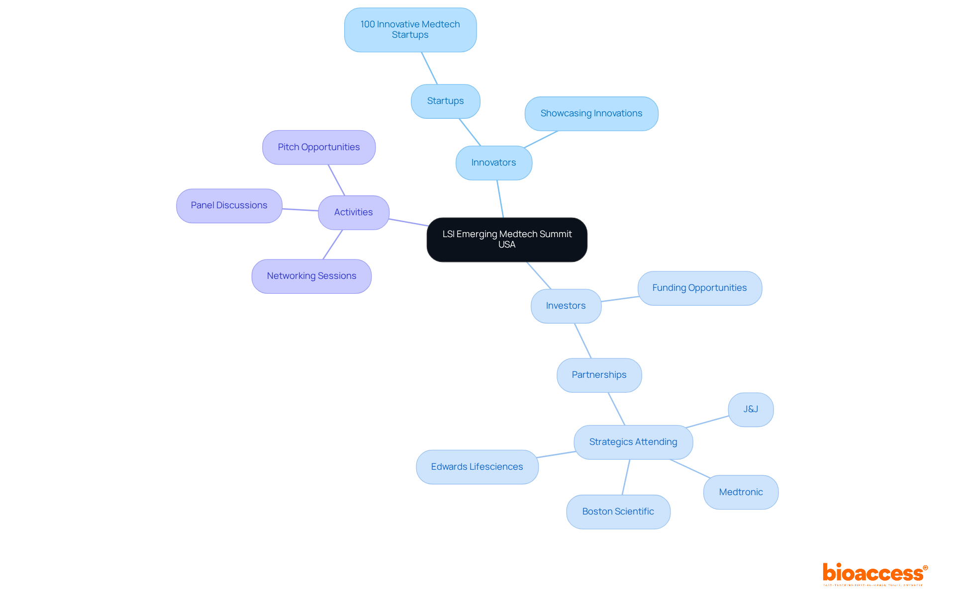 This mindmap highlights the key elements of the summit. The center shows the event itself, while branches illustrate the participants and activities, showing how they all connect to drive innovation in medical technology. This mindmap highlights the key elements of the summit. The center shows the event itself, while branches illustrate the participants and activities, showing how they all connect to drive innovation in medical technology.