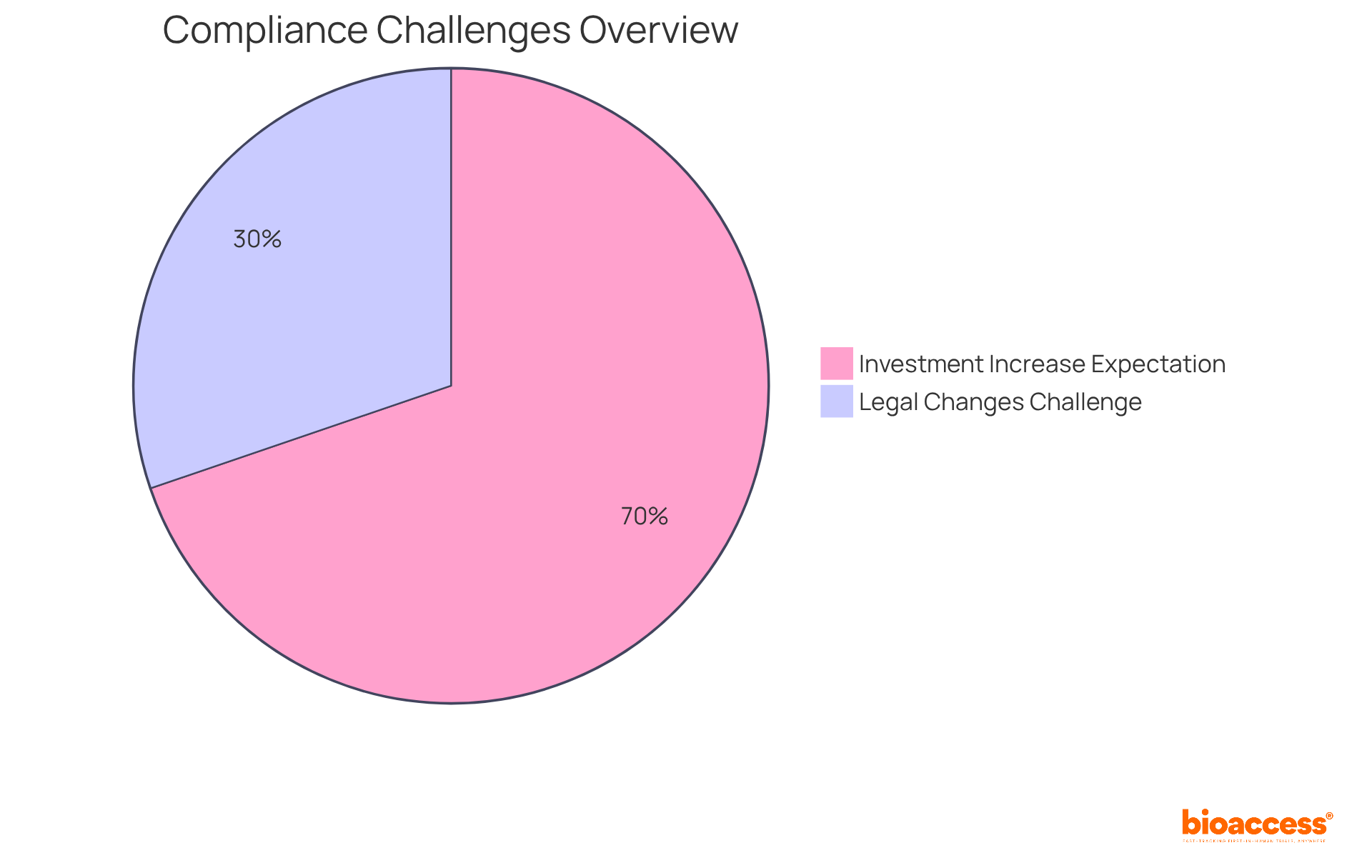 The blue slice shows the percentage of compliance teams facing legal and political changes as a key challenge, while the green slice illustrates the expectation of increased investment in compliance processes. The blue slice shows the percentage of compliance teams facing legal and political changes as a key challenge, while the green slice illustrates the expectation of increased investment in compliance processes.