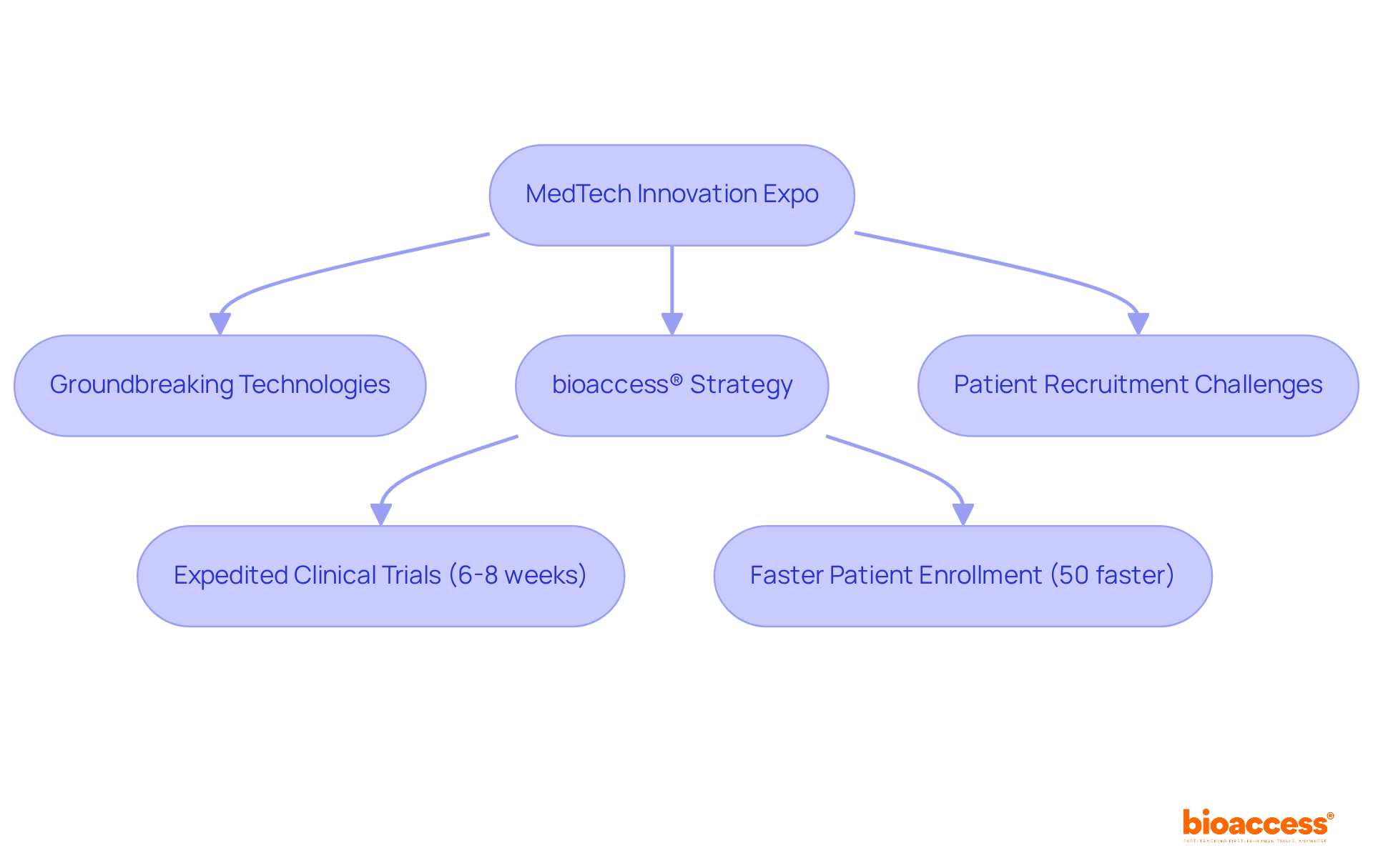 This flowchart highlights key innovations presented at the expo, showing how each step leads to advancements in patient care and clinical trials. This flowchart highlights key innovations presented at the expo, showing how each step leads to advancements in patient care and clinical trials.