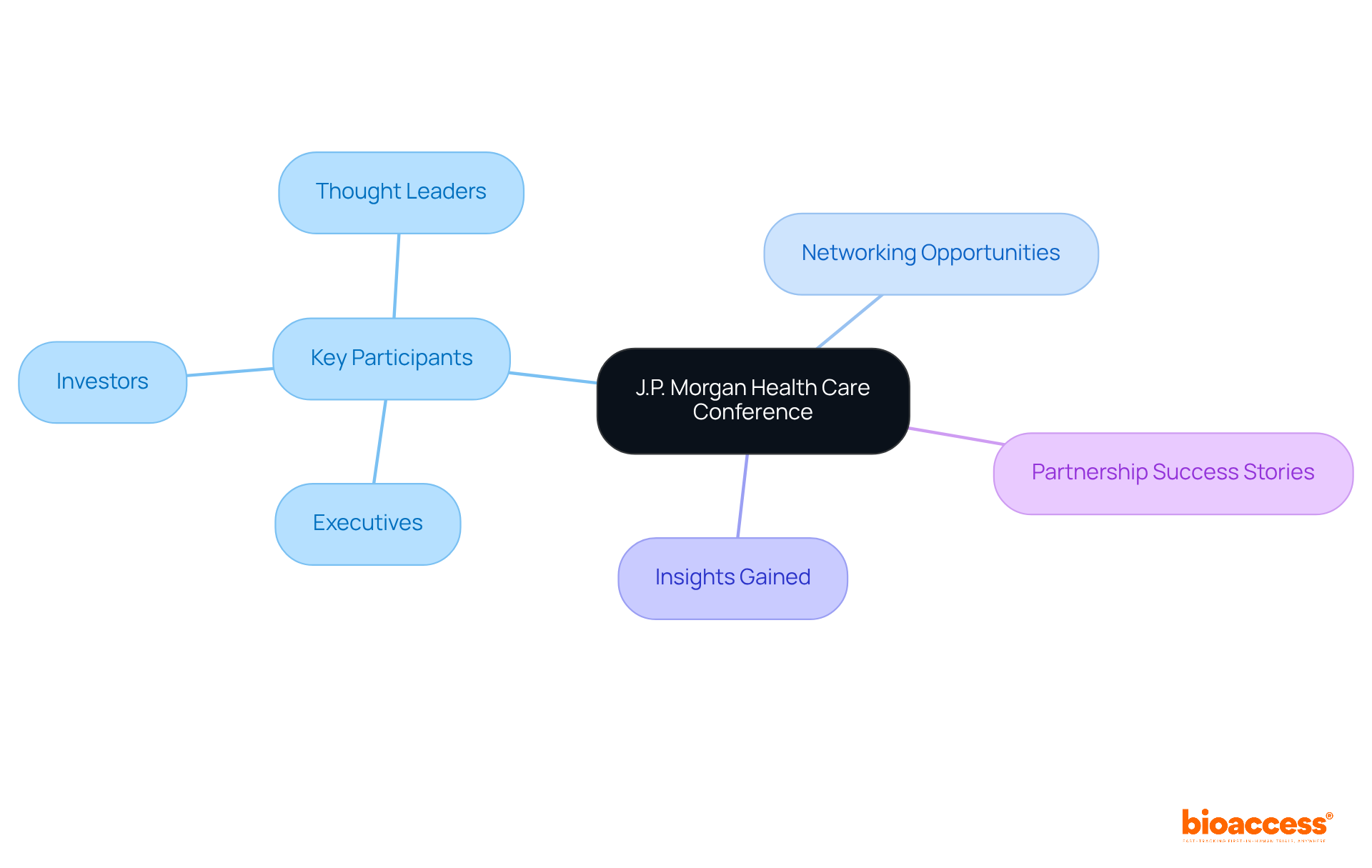 The center shows the conference, with branches representing different aspects: who attends, what insights are gained, and the resulting partnerships. Each branch highlights a crucial part of the networking experience. The center shows the conference, with branches representing different aspects: who attends, what insights are gained, and the resulting partnerships. Each branch highlights a crucial part of the networking experience.
