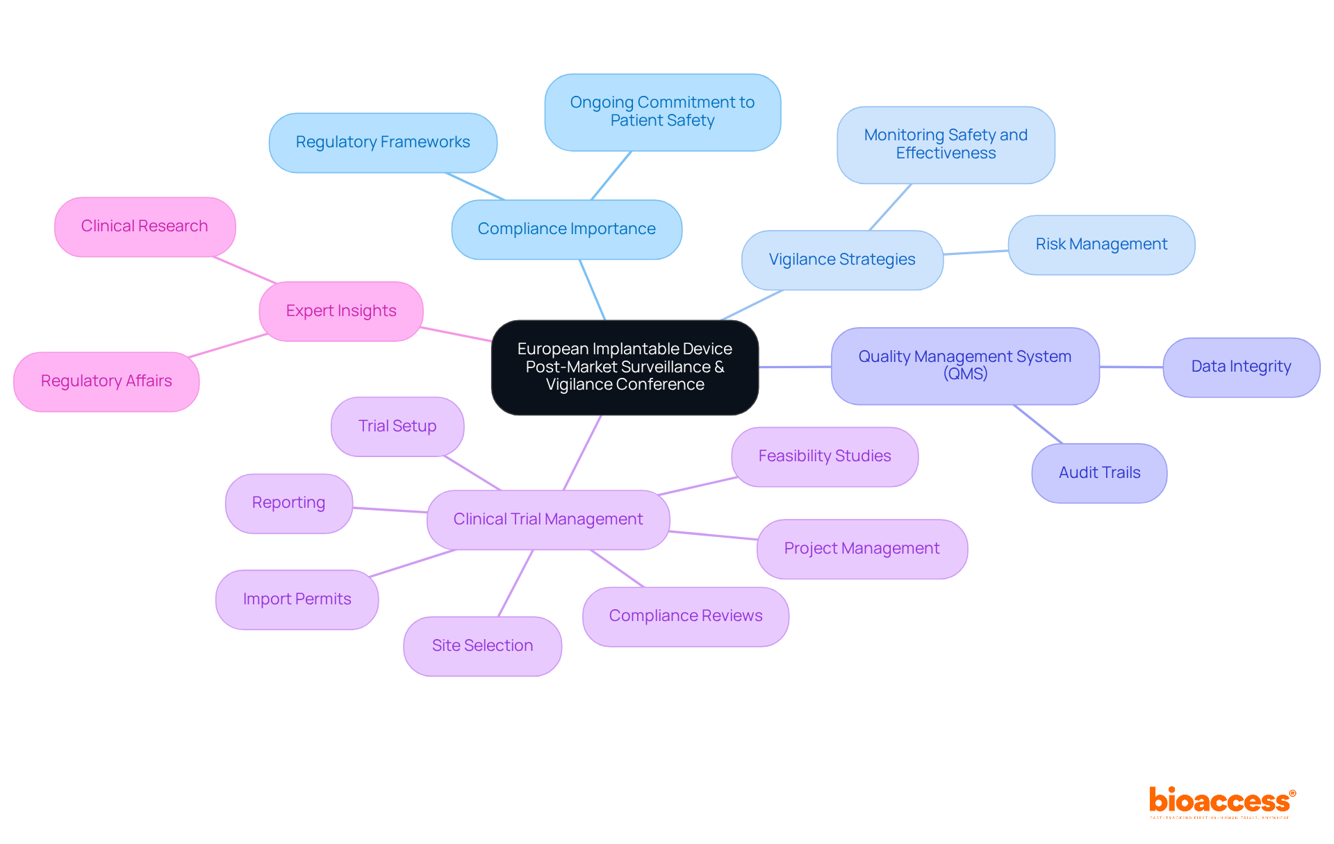 The center represents the conference, while branches illustrate key focus areas and their specific components. Follow the branches to explore how each topic relates to post-market compliance. The center represents the conference, while branches illustrate key focus areas and their specific components. Follow the branches to explore how each topic relates to post-market compliance.