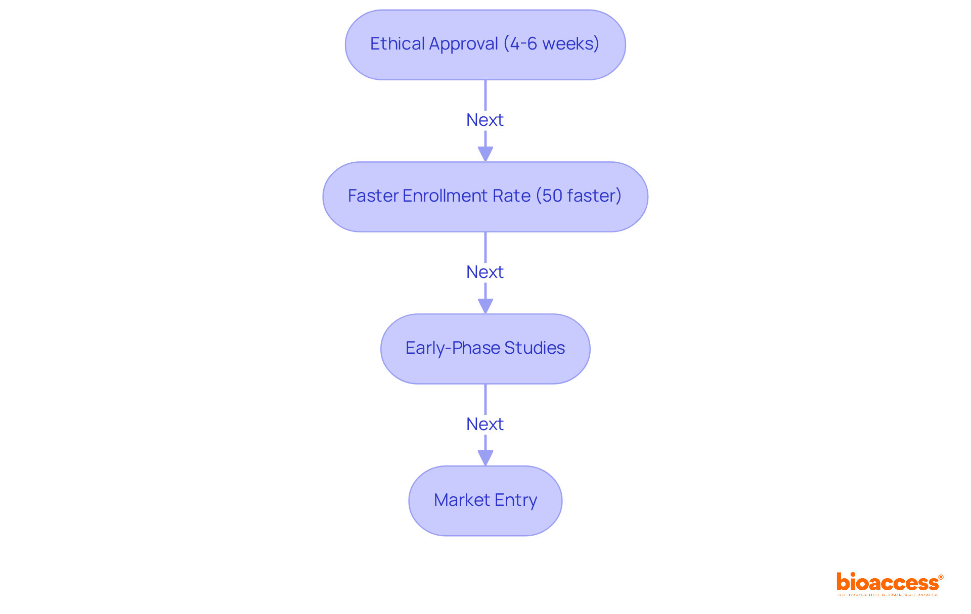 Each box represents a stage in the clinical research process — follow the arrows to understand how bioaccess® helps medical devices reach the market more quickly. Each box represents a stage in the clinical research process — follow the arrows to understand how bioaccess® helps medical devices reach the market more quickly.