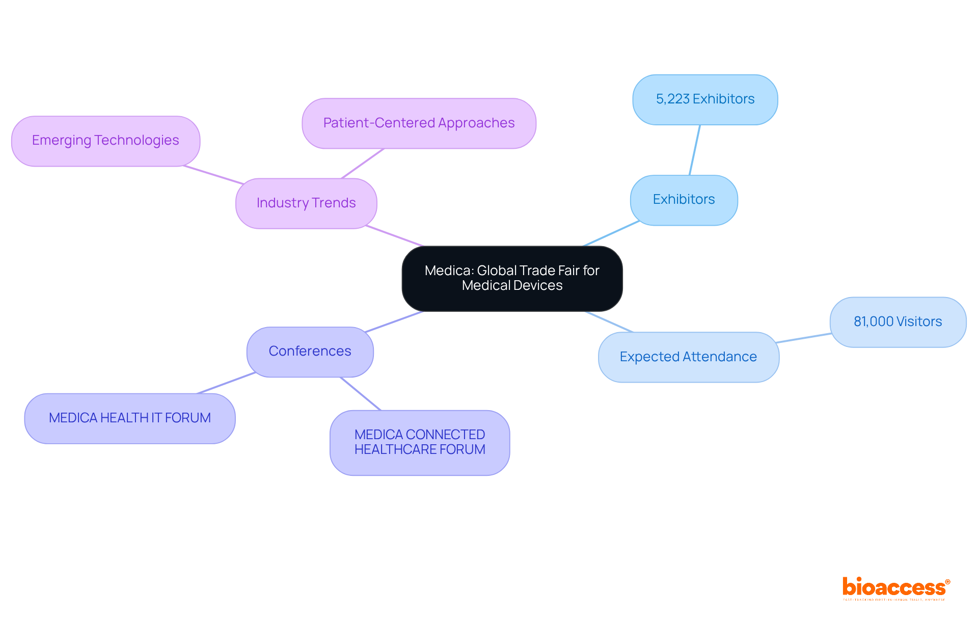 The central node represents the Medica trade fair, while the branches show important details like the number of exhibitors, visitors, and specific conferences, helping you understand the event's scope. The central node represents the Medica trade fair, while the branches show important details like the number of exhibitors, visitors, and specific conferences, helping you understand the event's scope.
