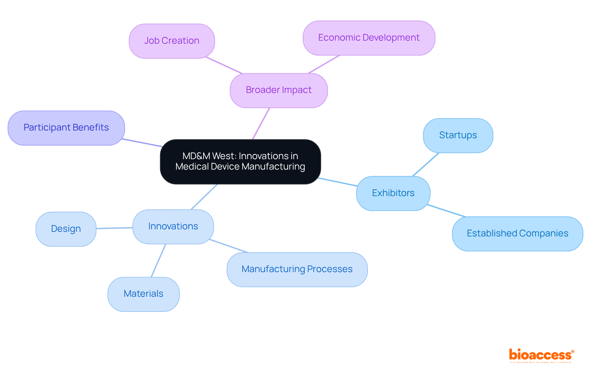 The center represents the conference. Each branch highlights a key theme related to the event, showing how exhibitors, innovations, and benefits contribute to advancements in medical technology. The center represents the conference. Each branch highlights a key theme related to the event, showing how exhibitors, innovations, and benefits contribute to advancements in medical technology.