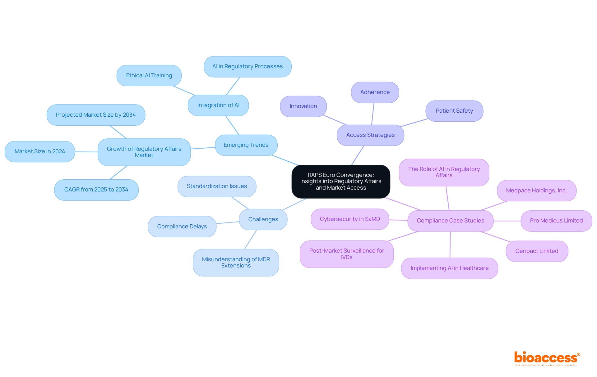 This mindmap starts with the central event and branches out to show key topics. Each branch represents an important area of discussion, helping you see how all the elements connect to the main theme of regulatory affairs and market access. This mindmap starts with the central event and branches out to show key topics. Each branch represents an important area of discussion, helping you see how all the elements connect to the main theme of regulatory affairs and market access.