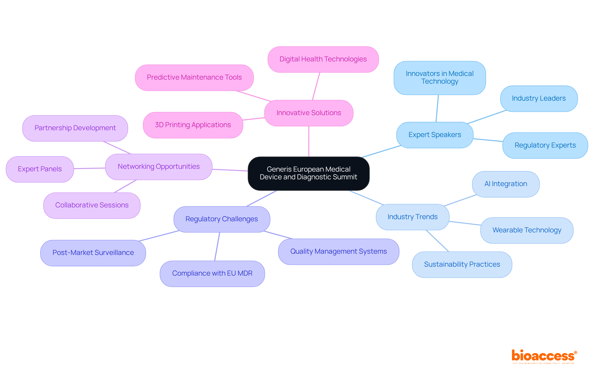 The central node shows the summit, while branches illustrate important components like speakers and networking — follow the connections to understand the summit's value. The central node shows the summit, while branches illustrate important components like speakers and networking — follow the connections to understand the summit's value.