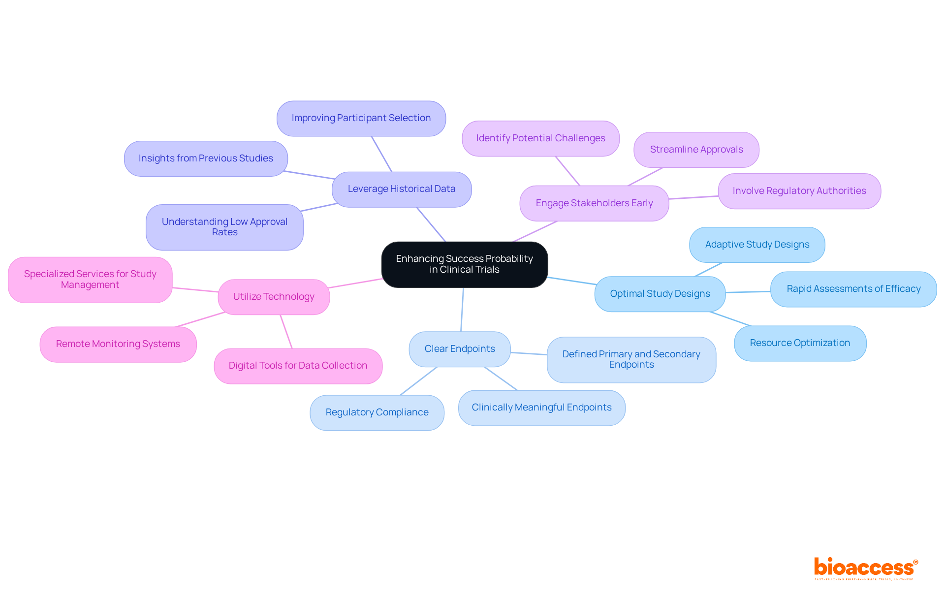 Start at the center with the main goal, then follow the branches to explore each strategy and see the specific actions associated with them.