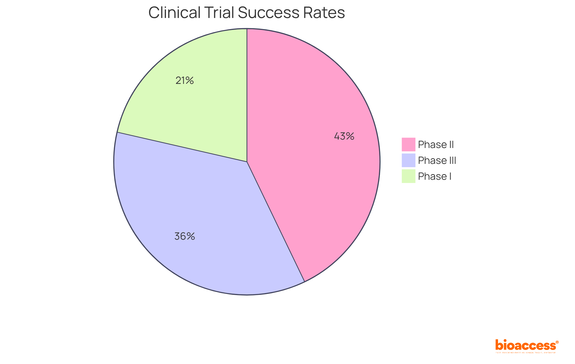 Each slice of the pie shows the success probability for a specific phase of clinical trials. The size of each slice indicates how likely it is to achieve favorable outcomes in that phase — the larger the slice, the higher the probability.
