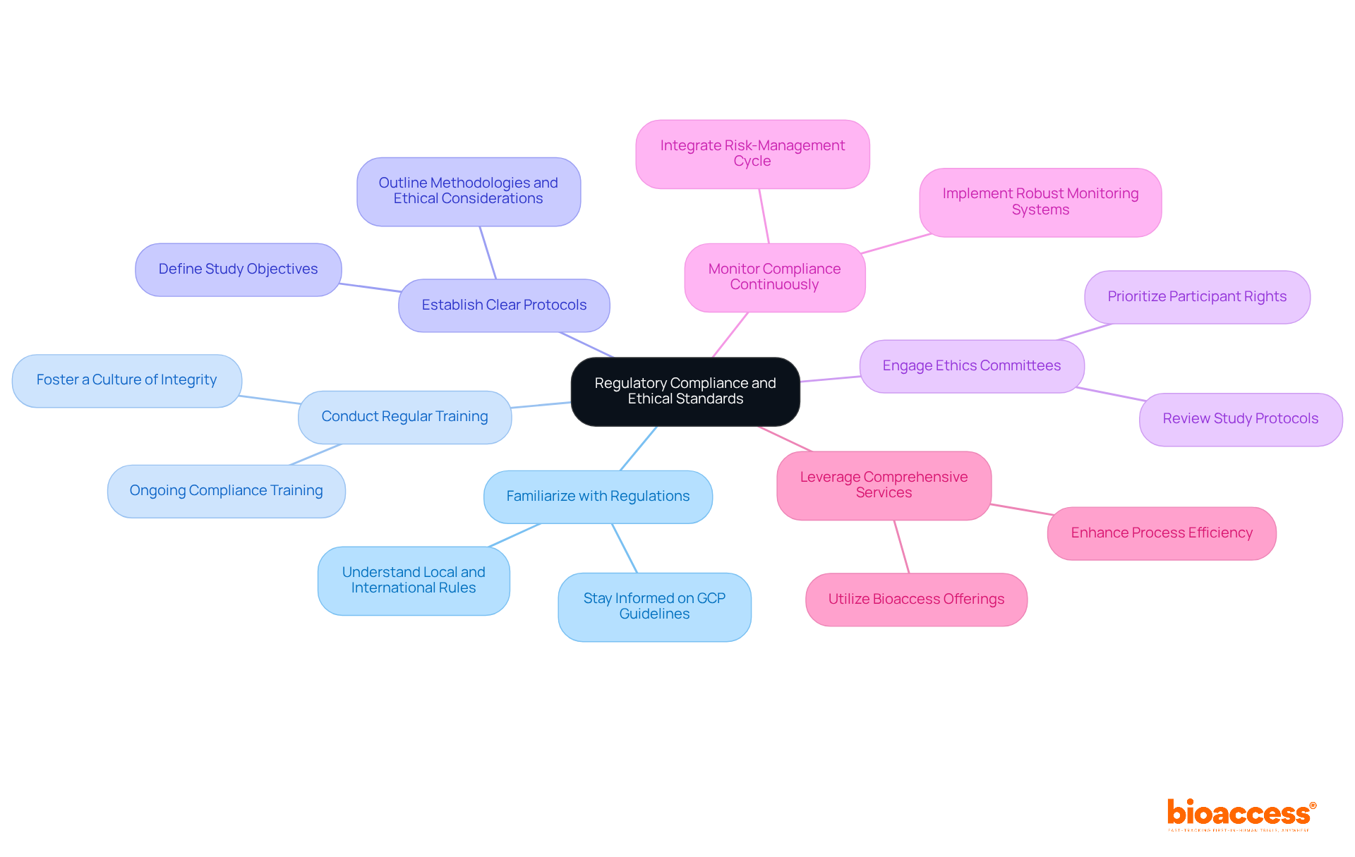 The central node represents the overarching goal, while the branches show specific strategies to achieve it. Each strategy can be explored further through its sub-points, illustrating how they contribute to maintaining ethical standards in research.