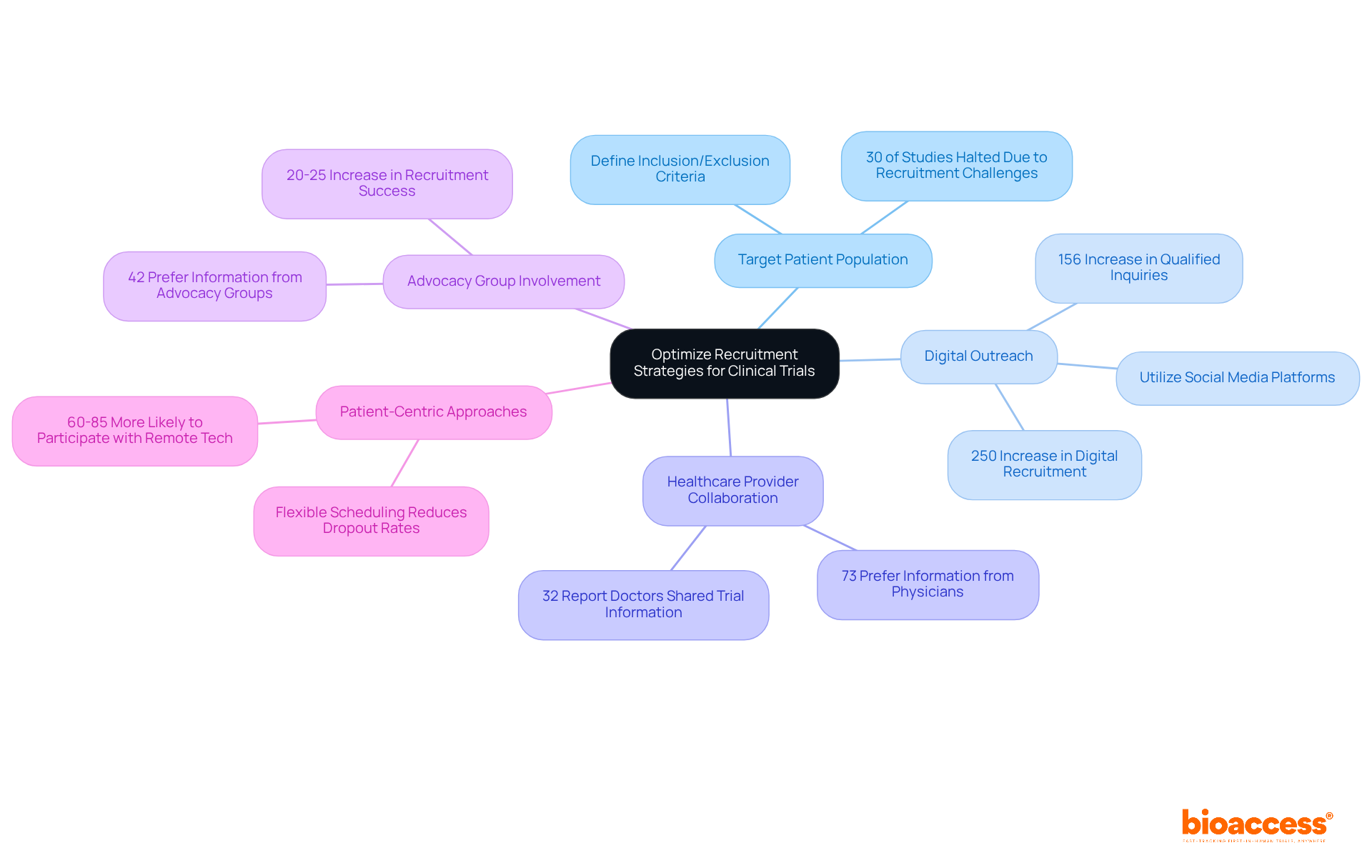 Start from the center with the main goal of optimizing recruitment, and follow the branches to explore different strategies and the data supporting their effectiveness. Each branch will lead you to specific actions and insights that can help improve recruitment in clinical trials.