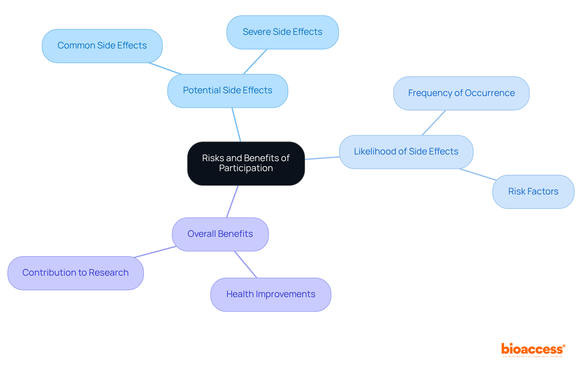 The central node represents the main topic, while the branches show specific areas participants should inquire about. This helps visualize what to ask regarding risks and benefits. The central node represents the main topic, while the branches show specific areas participants should inquire about. This helps visualize what to ask regarding risks and benefits.