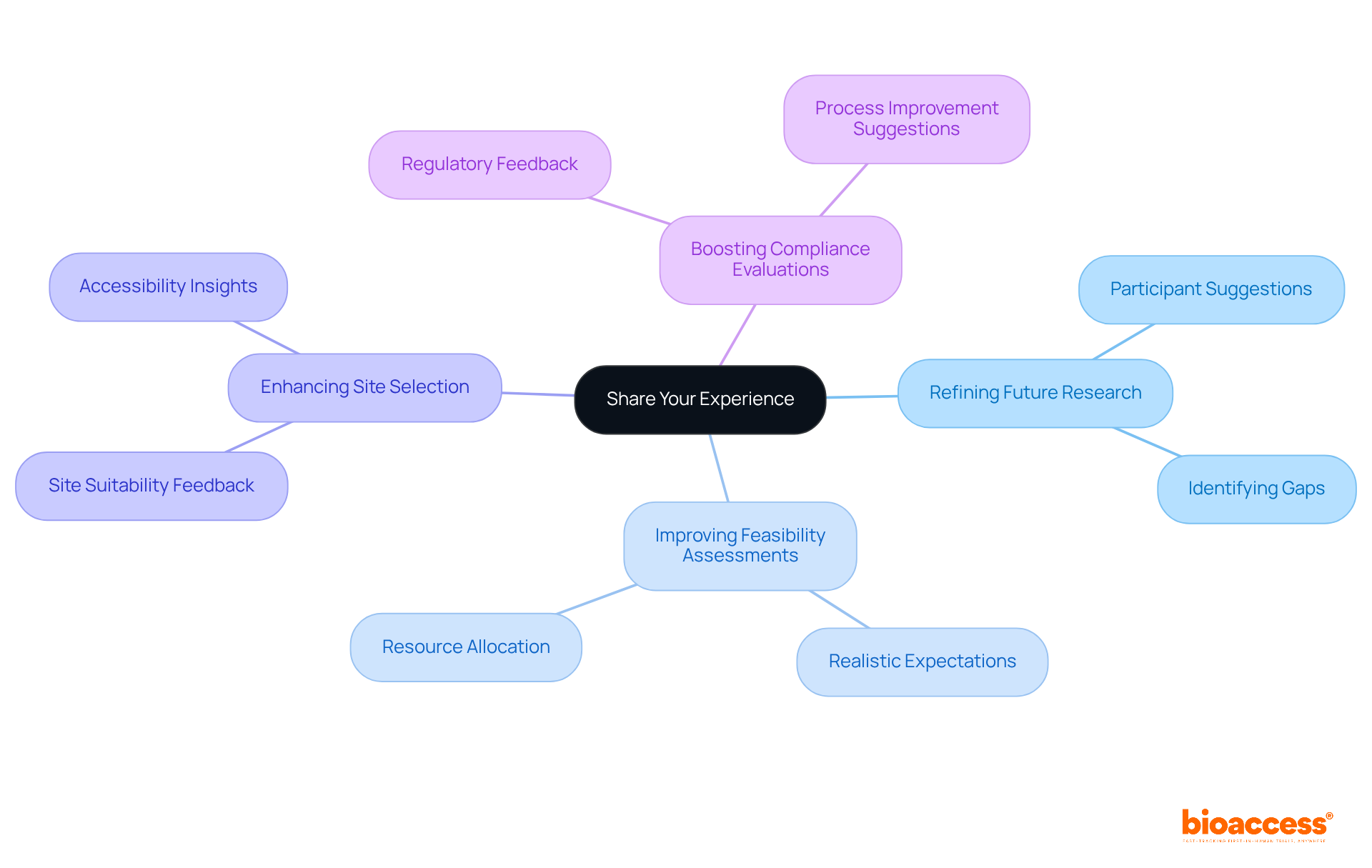 At the center is the importance of sharing experiences. Each branch shows how this feedback influences various aspects of research processes, ultimately leading to improvements in clinical trials and their broader impacts. At the center is the importance of sharing experiences. Each branch shows how this feedback influences various aspects of research processes, ultimately leading to improvements in clinical trials and their broader impacts.