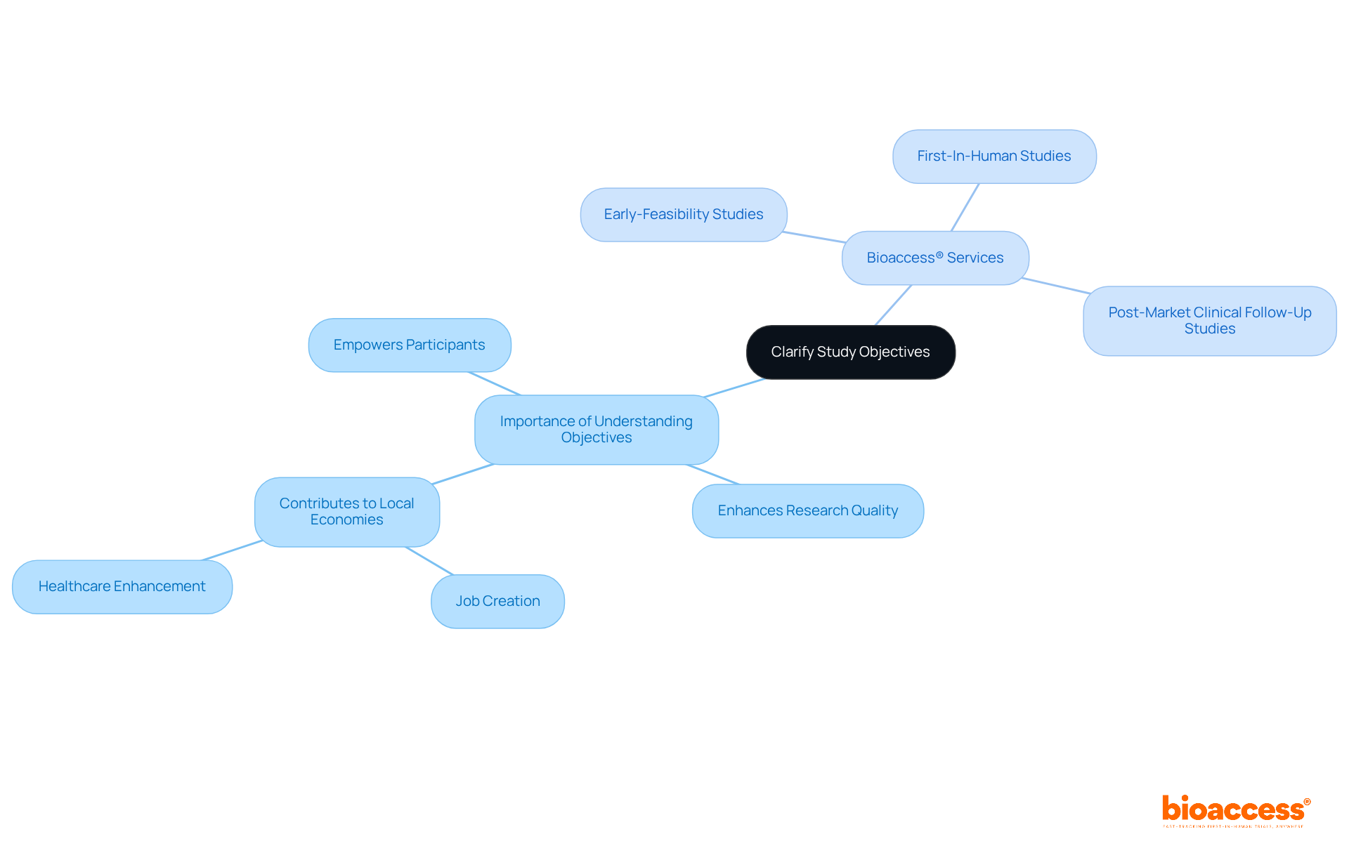 The central node represents the importance of clarifying study objectives, while the branches show specific services we offer to ensure participants are informed and engaged. The central node represents the importance of clarifying study objectives, while the branches show specific services we offer to ensure participants are informed and engaged.