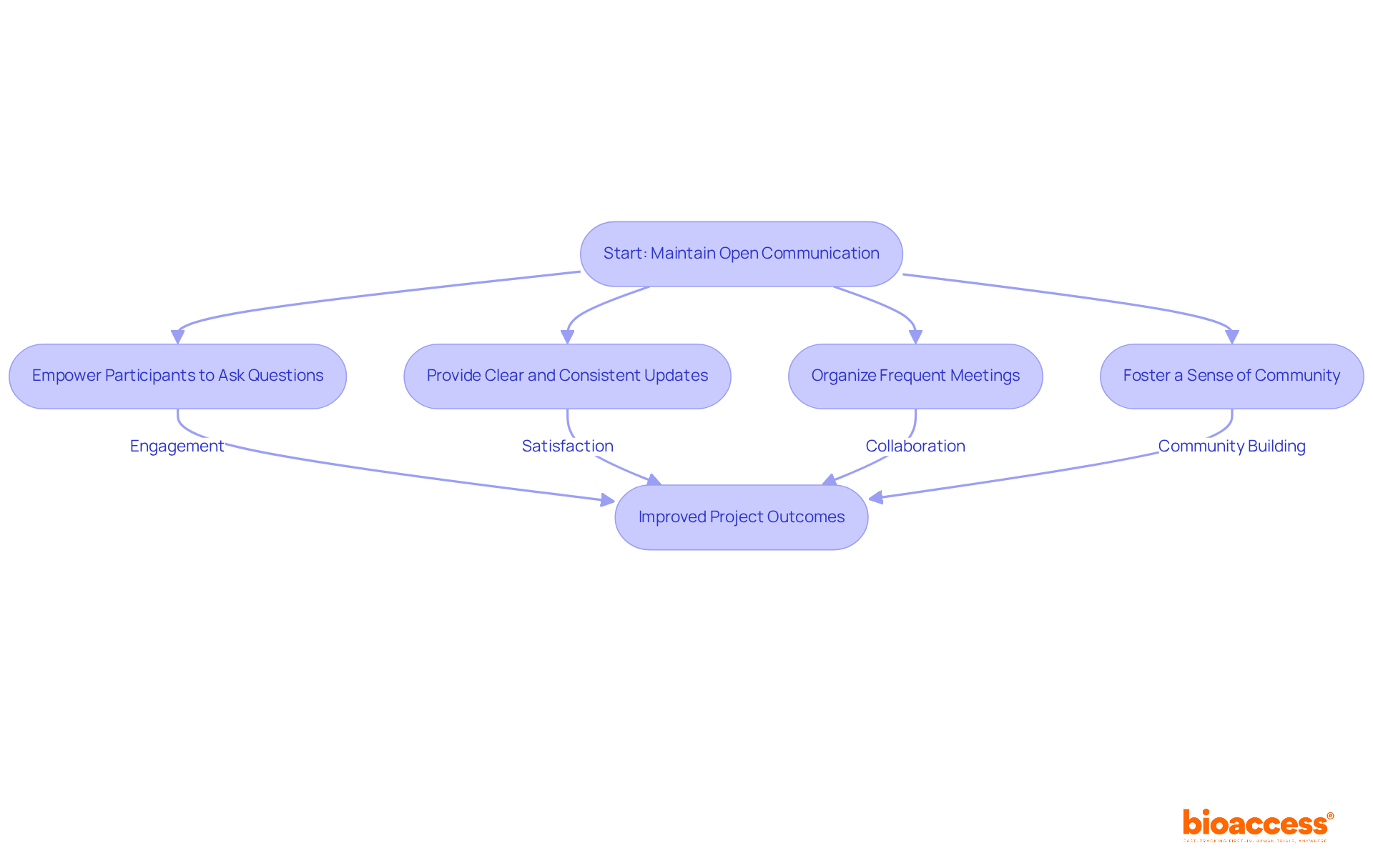 Each box represents a key step in the communication process — follow the arrows to see how effectively engaging with participants leads to better project outcomes. Each box represents a key step in the communication process — follow the arrows to see how effectively engaging with participants leads to better project outcomes.
