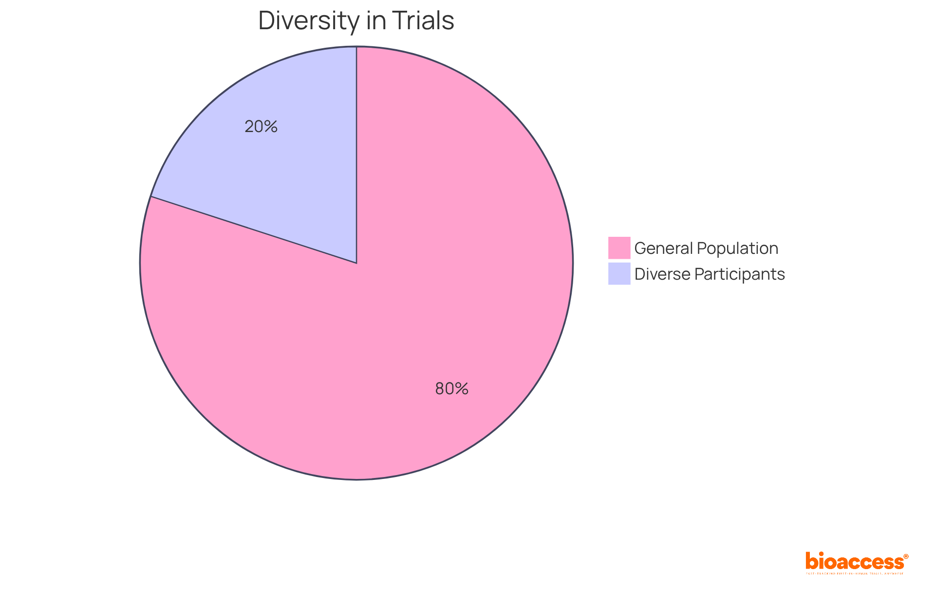 The blue slice represents individuals from diverse ethnic backgrounds participating in clinical trials, while the gray slice shows those who do not. This highlights the need for more diverse representation in research. The blue slice represents individuals from diverse ethnic backgrounds participating in clinical trials, while the gray slice shows those who do not. This highlights the need for more diverse representation in research.