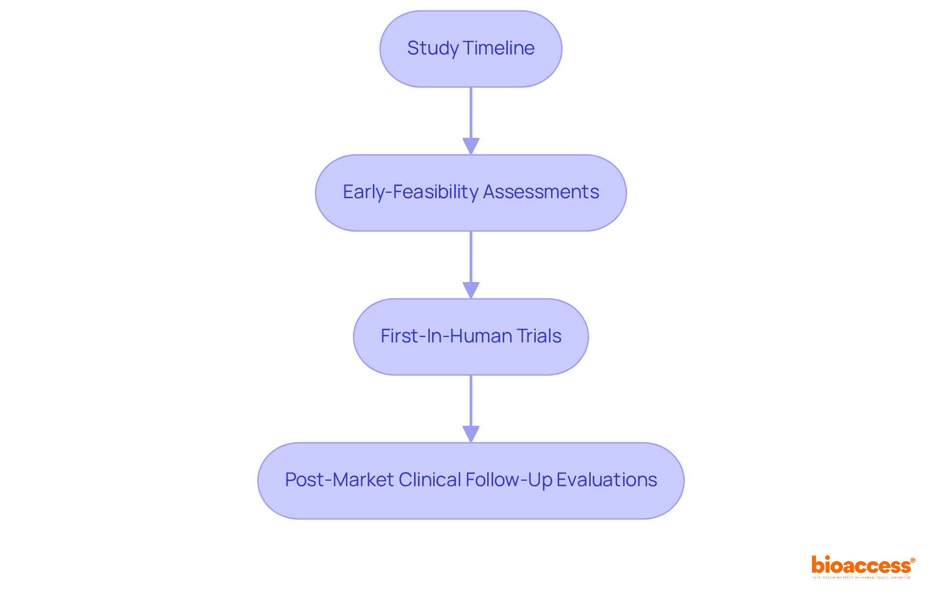 Each box represents a key phase in the research process. Follow the arrows to see how each phase connects and progresses towards the next milestone. Each box represents a key phase in the research process. Follow the arrows to see how each phase connects and progresses towards the next milestone.