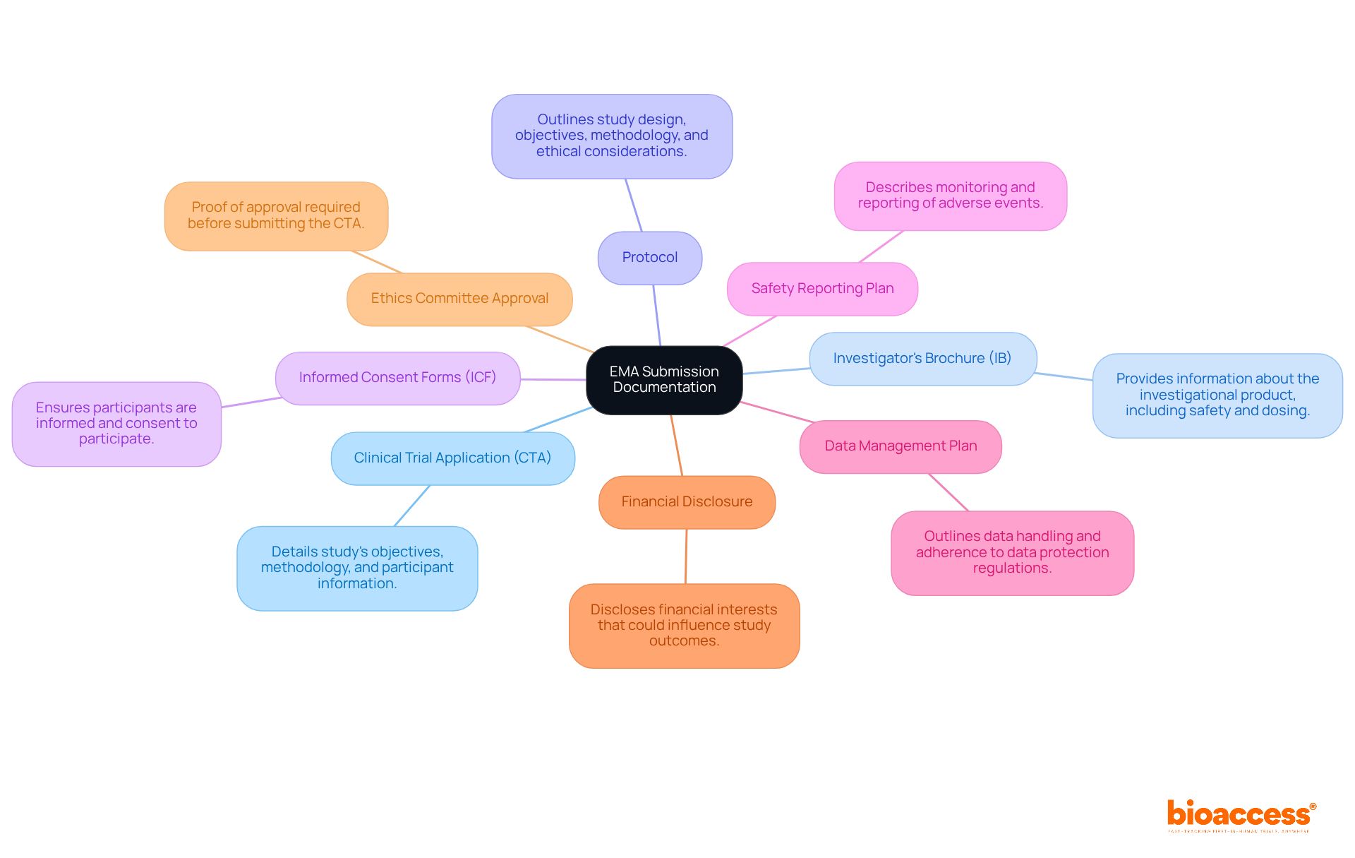 The center of the map shows the overall topic — EMA submissions. Each branch represents a required document, and you can follow the branches to see what each document entails.