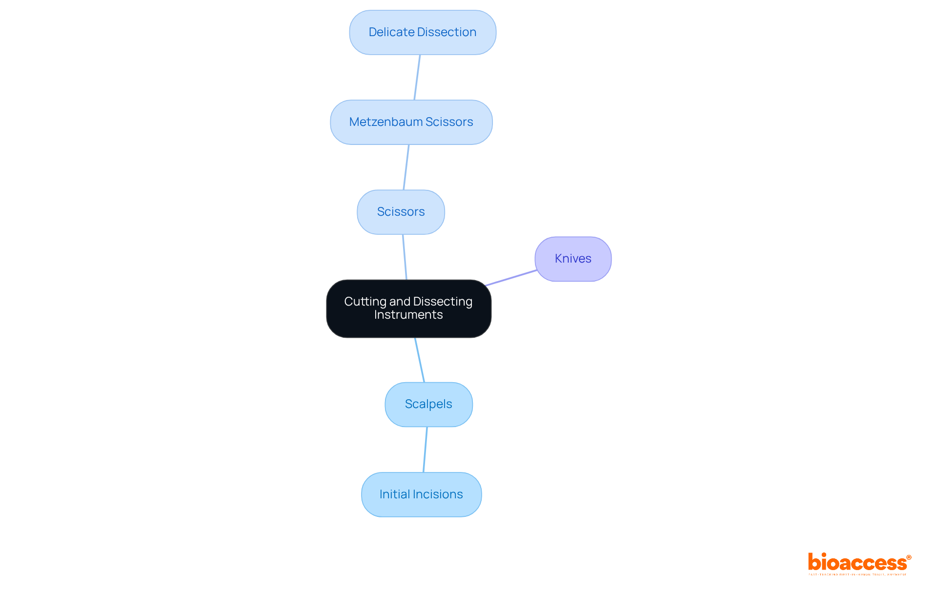 The central node represents the main topic of surgical tools. Each branch shows a different category of instruments, with further divisions detailing their specific uses in surgical procedures. The central node represents the main topic of surgical tools. Each branch shows a different category of instruments, with further divisions detailing their specific uses in surgical procedures.