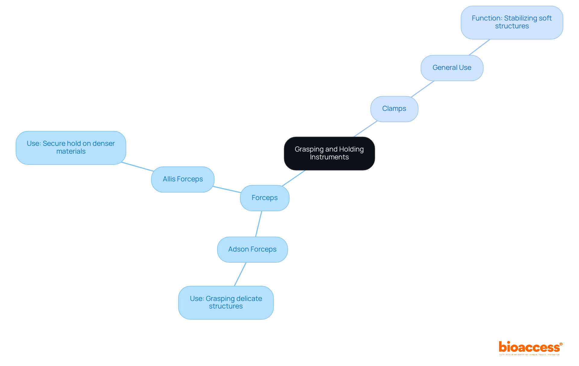 The center represents the main idea, and each branch leads to specific instruments and their functions, helping you understand their importance in surgical procedures. The center represents the main idea, and each branch leads to specific instruments and their functions, helping you understand their importance in surgical procedures.