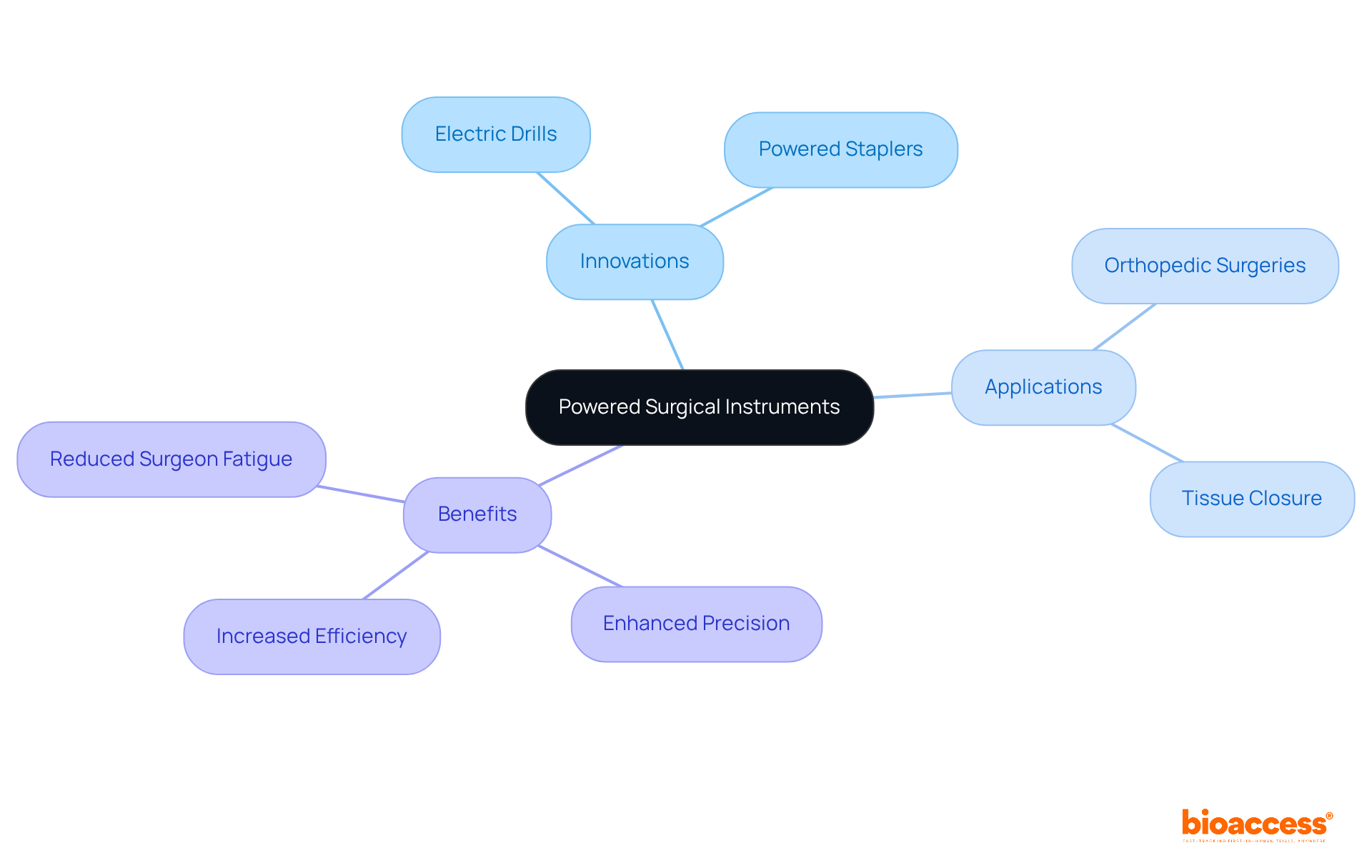 The center shows the main topic of powered surgical instruments. The branches detail innovations, applications, and benefits, illustrating how each part contributes to advancements in surgical techniques. The center shows the main topic of powered surgical instruments. The branches detail innovations, applications, and benefits, illustrating how each part contributes to advancements in surgical techniques.