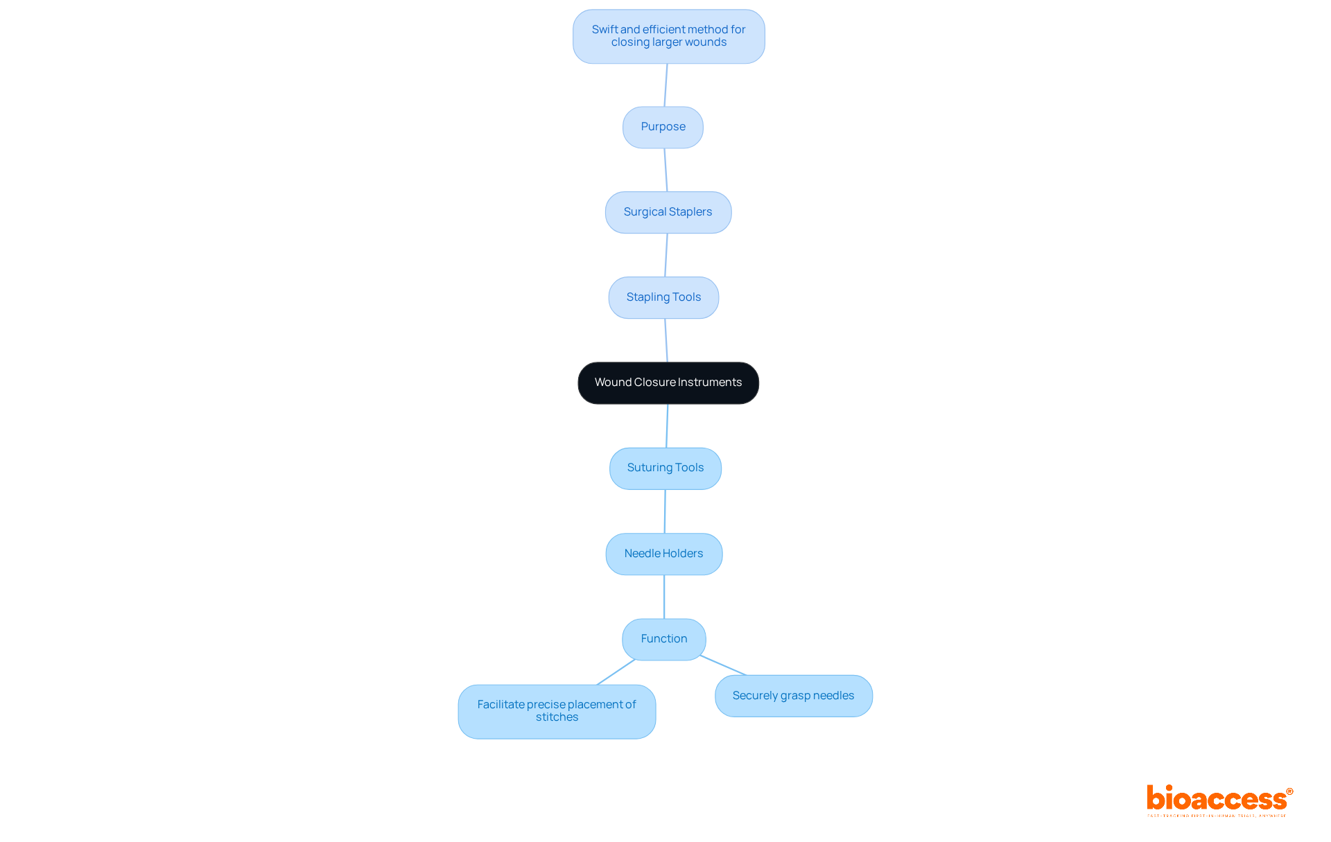 At the center, you'll find the main category of wound closure instruments. From there, branches lead to specific tools like needle holders and staplers, each with a description of their role in the surgical process. At the center, you'll find the main category of wound closure instruments. From there, branches lead to specific tools like needle holders and staplers, each with a description of their role in the surgical process.