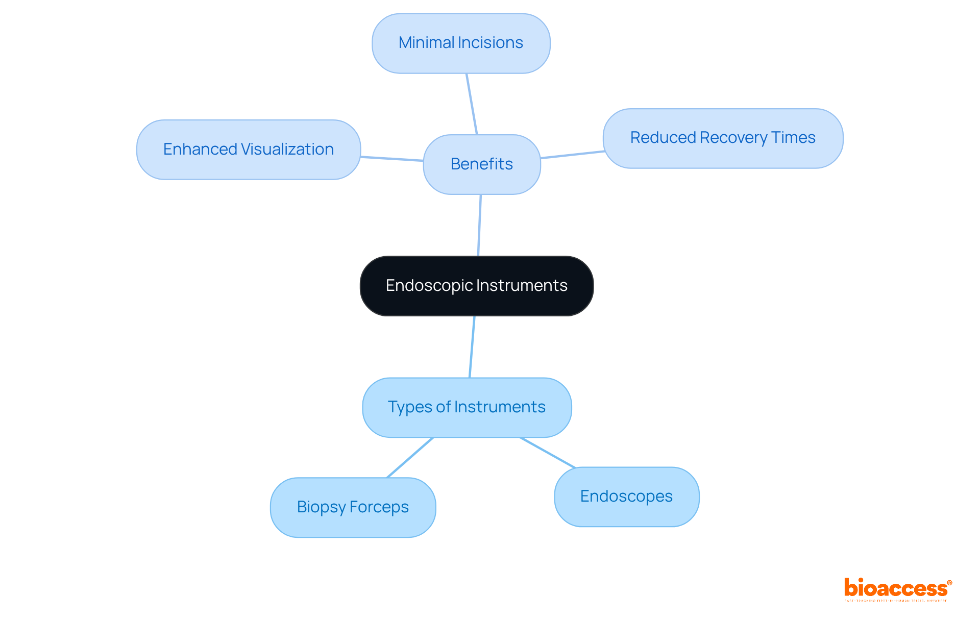 The center shows the main topic, endoscopic instruments, and the branches illustrate their types and the advantages they provide in surgical procedures. The center shows the main topic, endoscopic instruments, and the branches illustrate their types and the advantages they provide in surgical procedures.