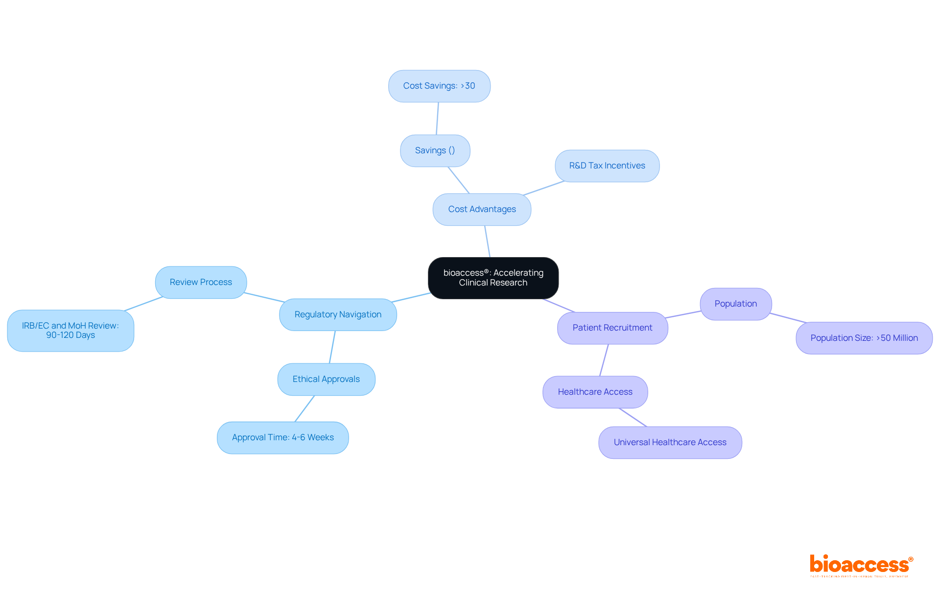 The center shows bioaccess®'s role in clinical research. Each branch represents key advantages: regulatory navigation, cost benefits, and patient recruitment capabilities. Explore the sub-branches for detailed insights! The center shows bioaccess®'s role in clinical research. Each branch represents key advantages: regulatory navigation, cost benefits, and patient recruitment capabilities. Explore the sub-branches for detailed insights!