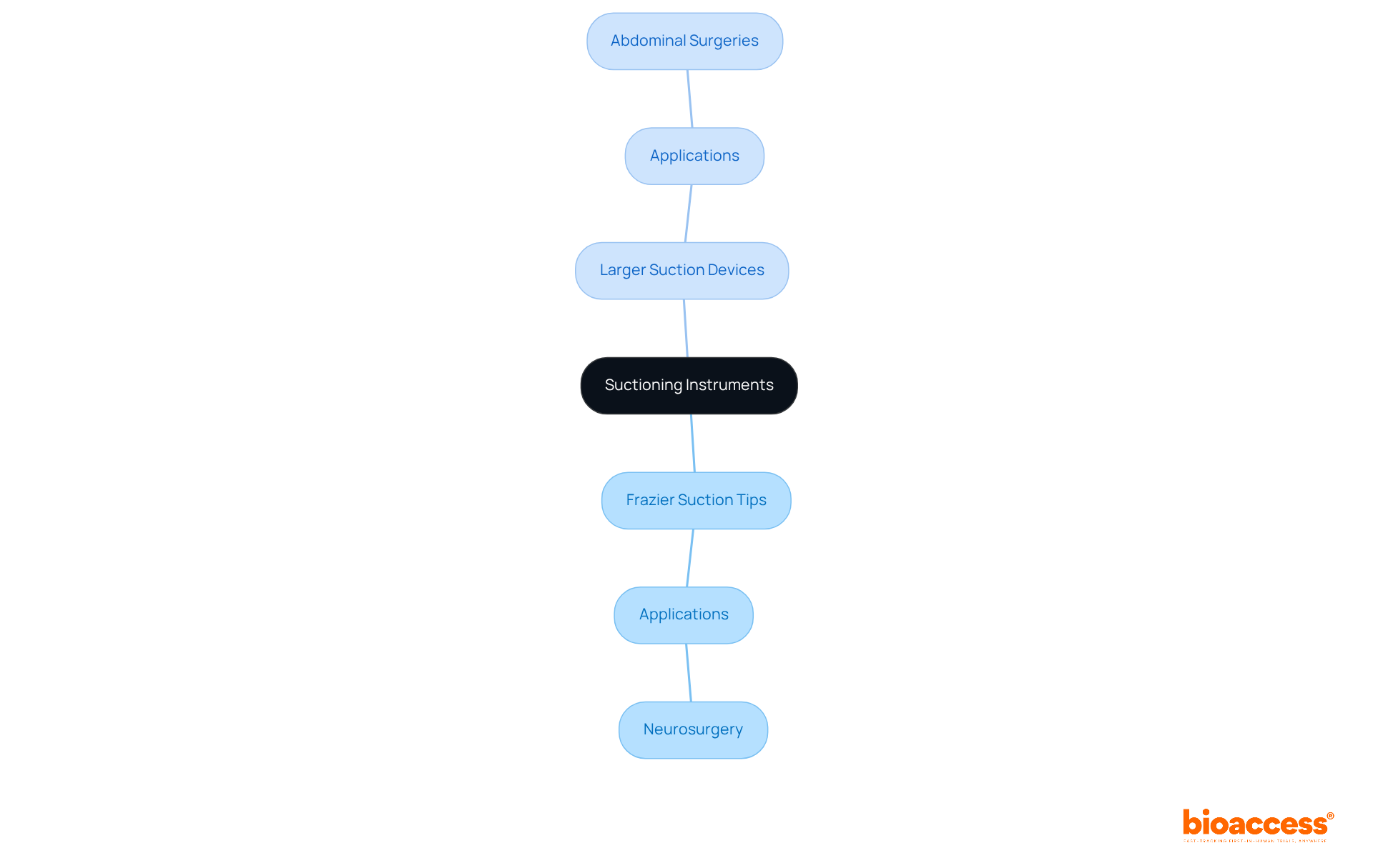 At the center, you find suctioning instruments, and as you branch out, you'll see different types and where they're used in surgery. Each color helps differentiate the types and their specific roles. At the center, you find suctioning instruments, and as you branch out, you'll see different types and where they're used in surgery. Each color helps differentiate the types and their specific roles.