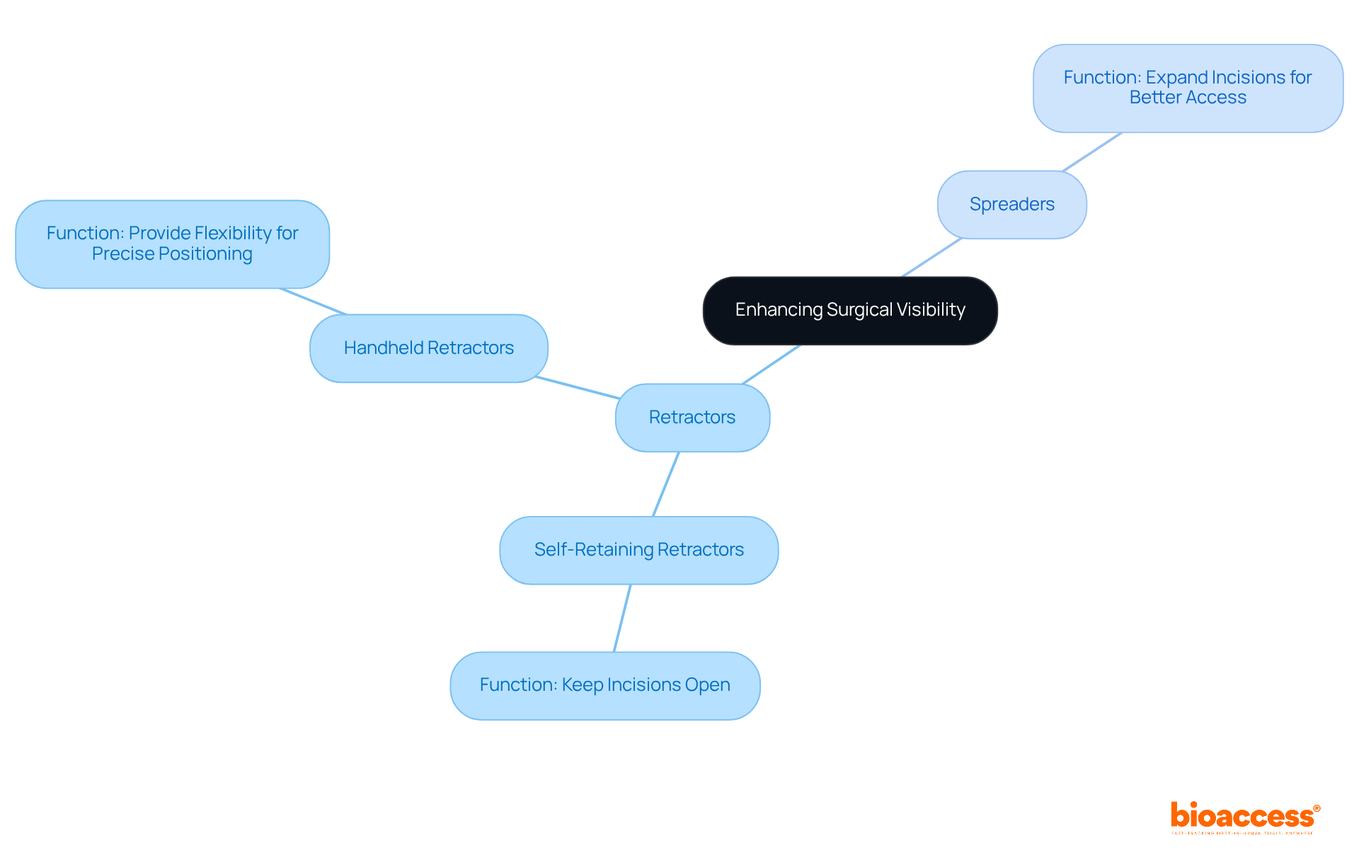 The central idea is about improving visibility in surgery. Each branch represents a type of instrument, and the sub-branches explain their specific uses. Follow the connections to see how these tools work together to support surgeons. The central idea is about improving visibility in surgery. Each branch represents a type of instrument, and the sub-branches explain their specific uses. Follow the connections to see how these tools work together to support surgeons.