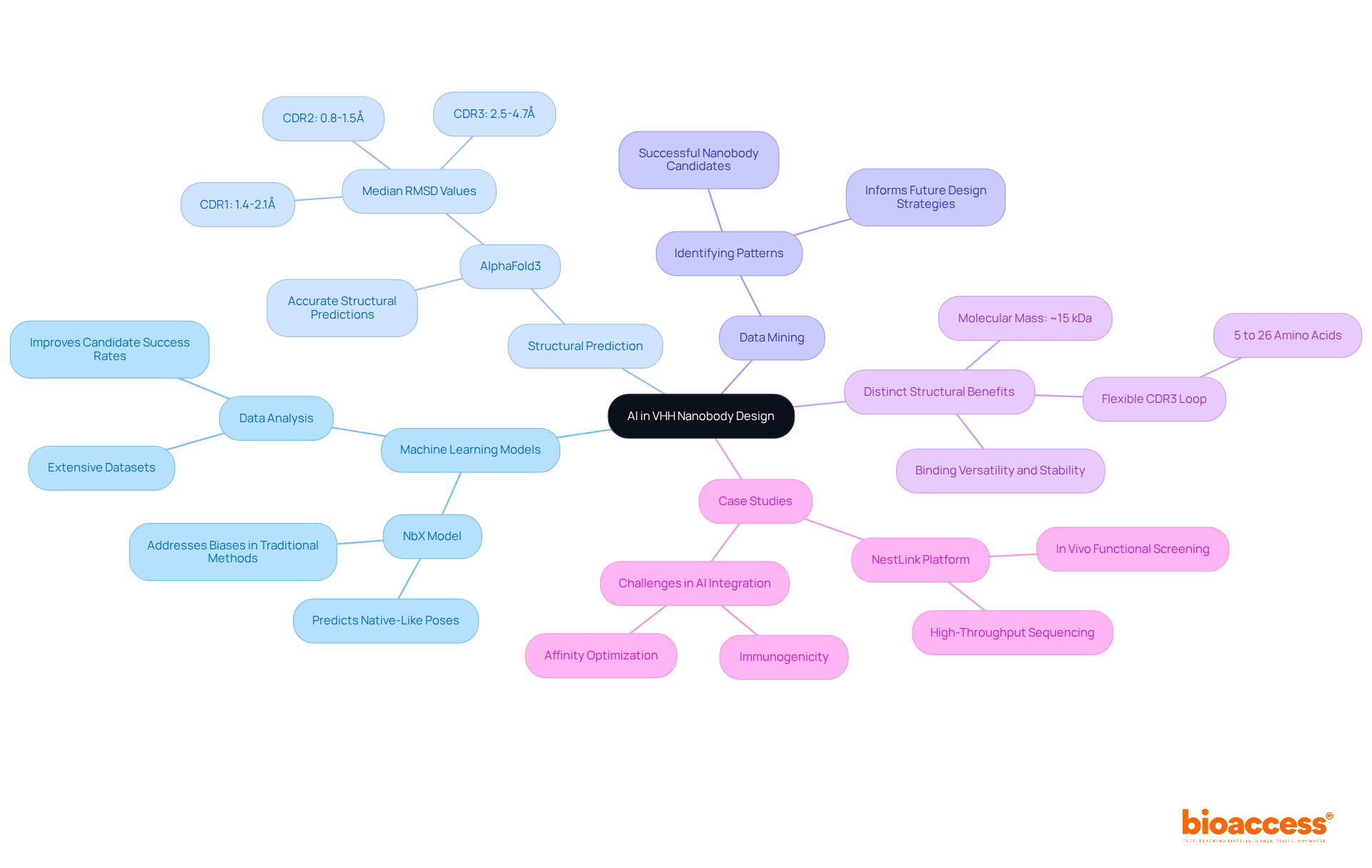The center of the mindmap represents the overarching theme of AI in nanobody design. Each branch represents a different application of AI, with further details provided as sub-branches. This layout showcases how each application contributes to enhancing nanobody design and optimization. The center of the mindmap represents the overarching theme of AI in nanobody design. Each branch represents a different application of AI, with further details provided as sub-branches. This layout showcases how each application contributes to enhancing nanobody design and optimization.
