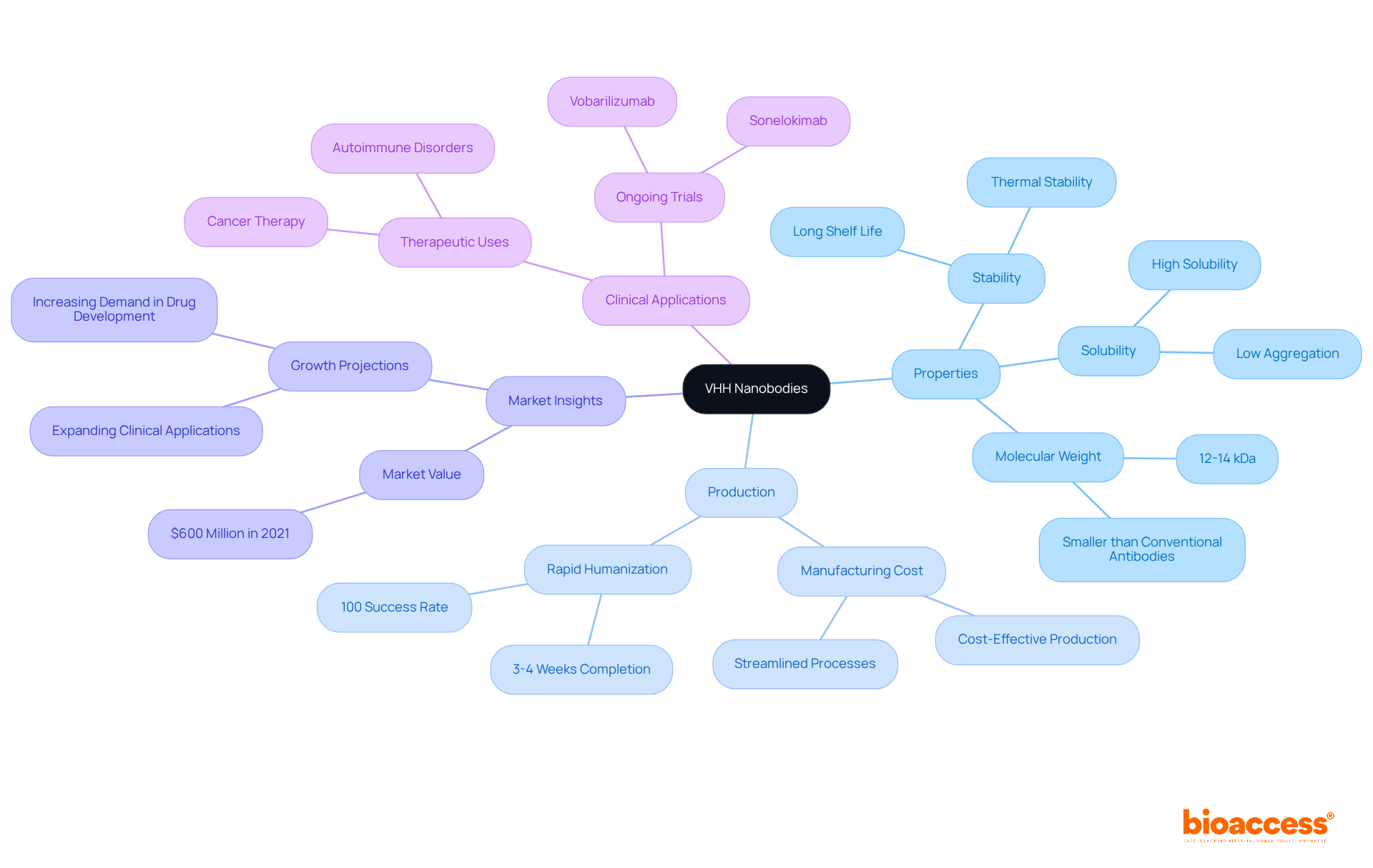 The central node represents VHH nanobodies, with branches illustrating their properties, production methods, market data, and clinical applications. Each section helps you understand the unique attributes and advantages that make VHH antibodies so valuable in medicine. The central node represents VHH nanobodies, with branches illustrating their properties, production methods, market data, and clinical applications. Each section helps you understand the unique attributes and advantages that make VHH antibodies so valuable in medicine.