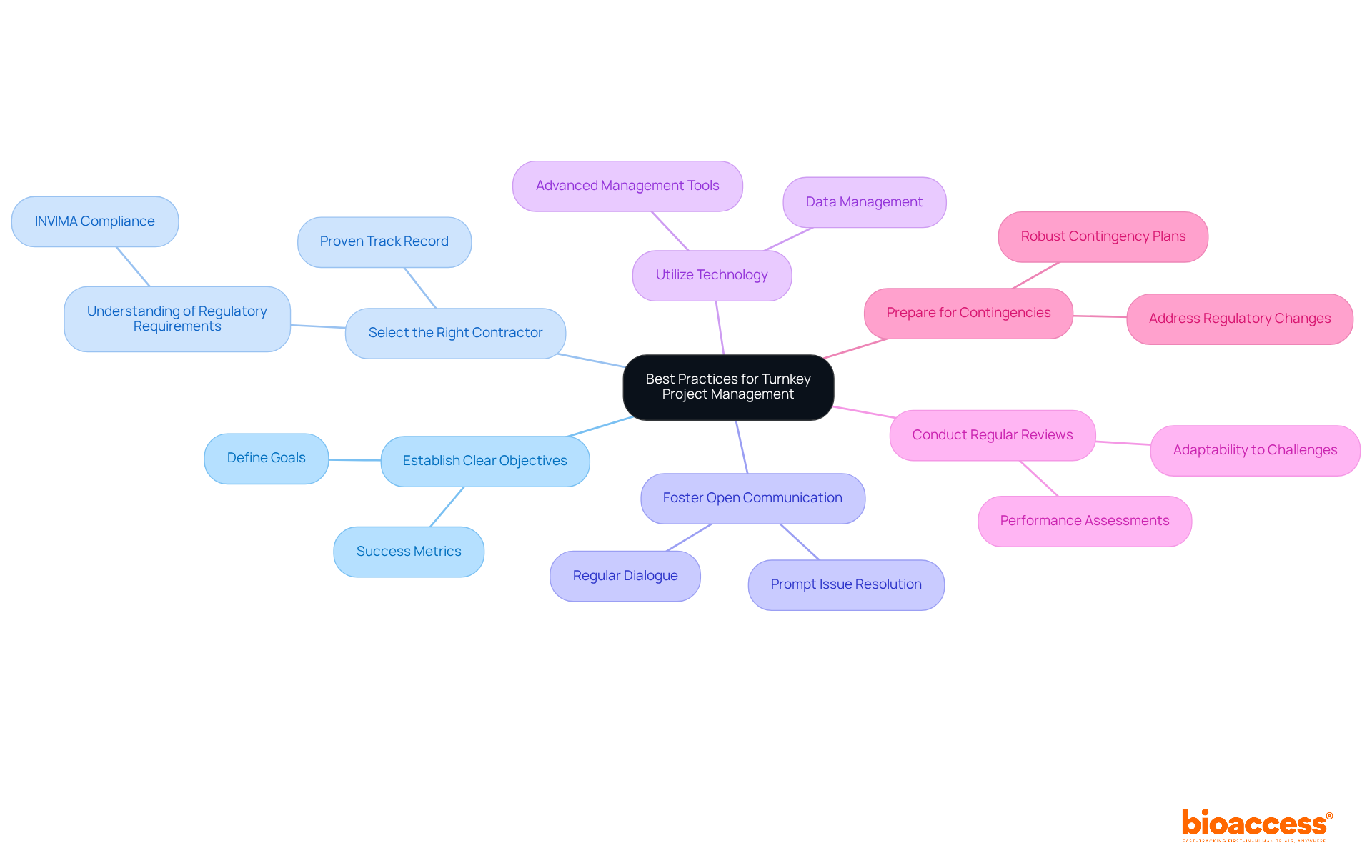 Start at the center with the main theme of project management best practices. Each branch represents a specific practice, and you can explore further details as you follow the sub-branches. Start at the center with the main theme of project management best practices. Each branch represents a specific practice, and you can explore further details as you follow the sub-branches.